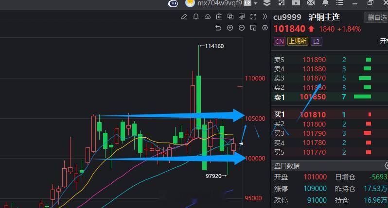 铜和铝还是比较看多，近期铜和铝大跌之后两次测试下方支撑后依然选择向上，所以近期还