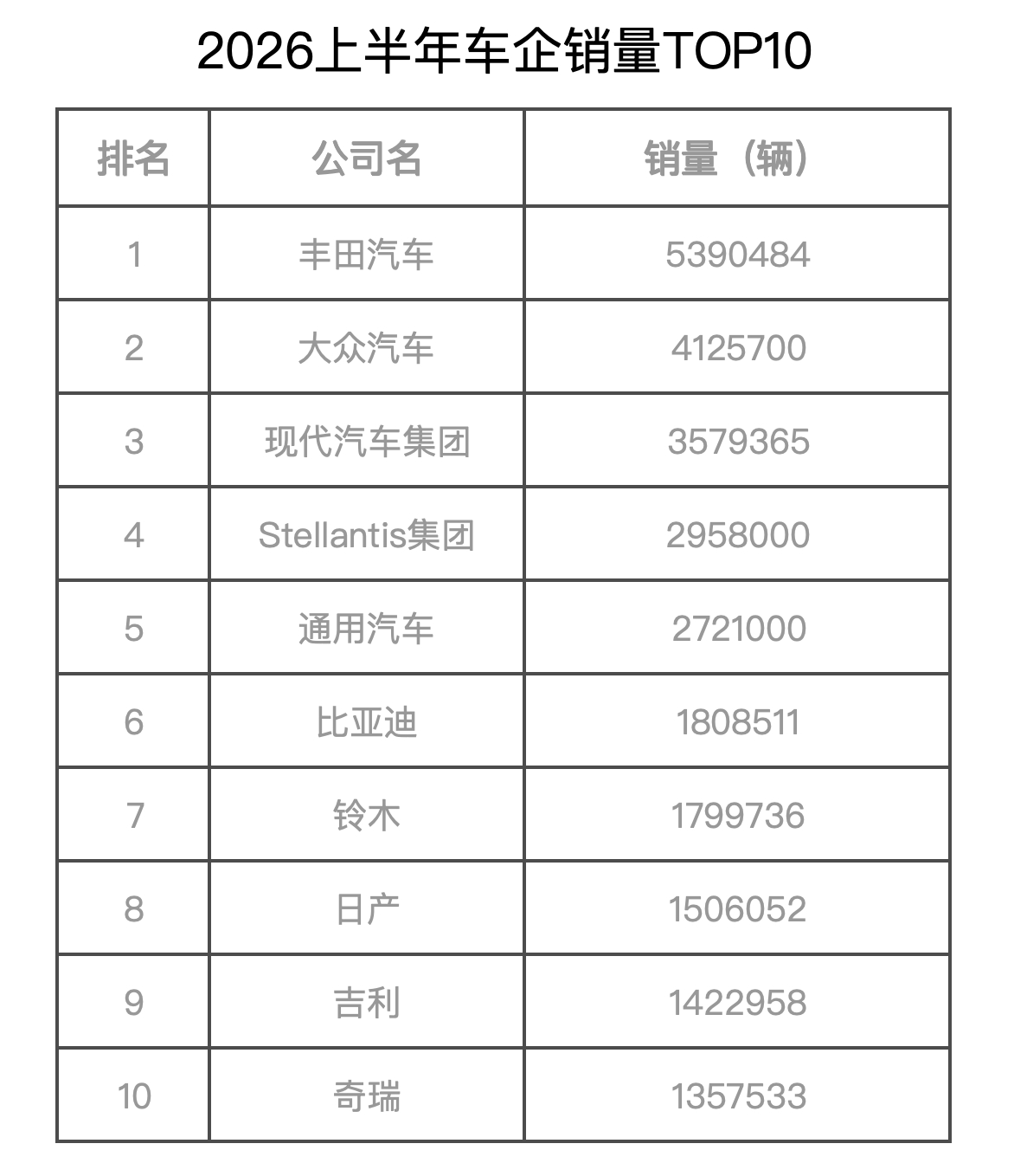 丰田又拿了全球车企销量第一 2026上半年汽车企业销量TOP10，前5名依然非常