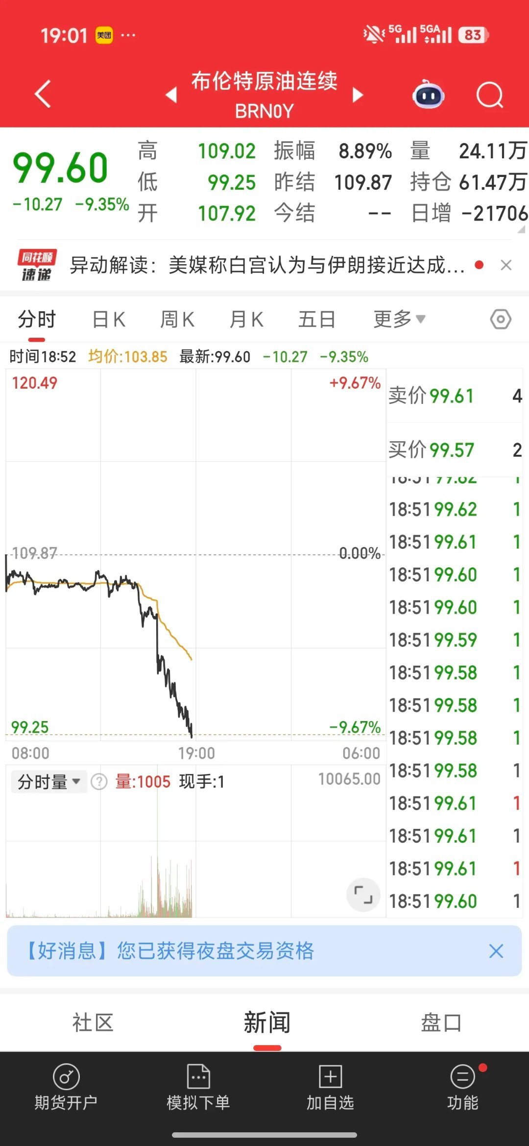 世纪大和解落地！中东战火即将停熄 原油暴跌超10% 牛市气息扑面而来眼看中东局势