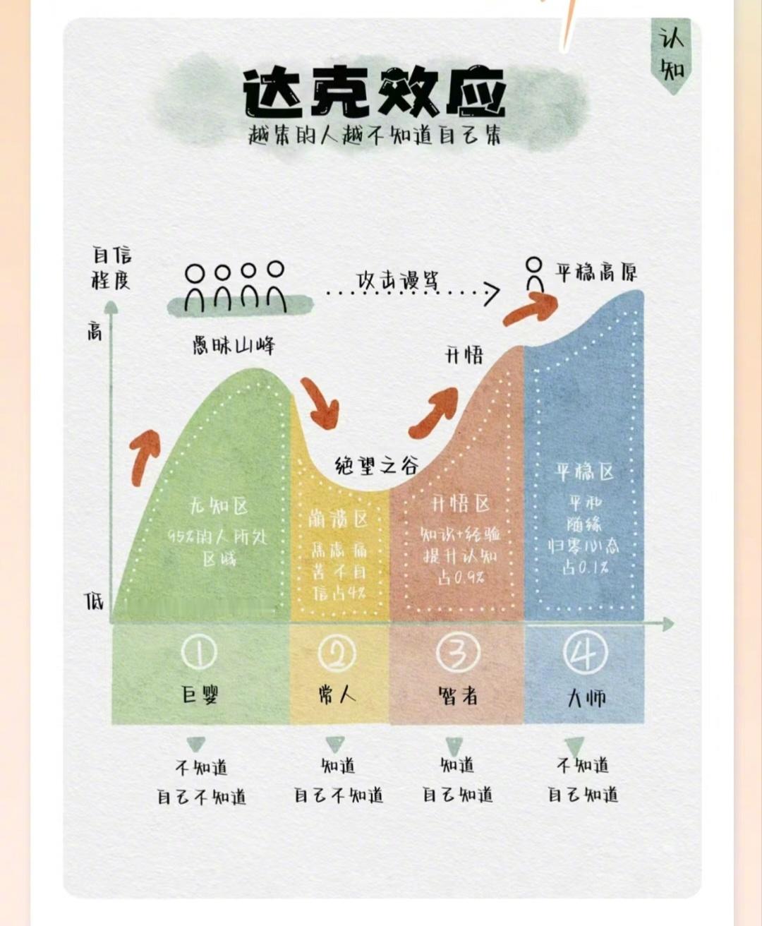 关于认知的几个阶段，目前你处于哪个段位上？ 
