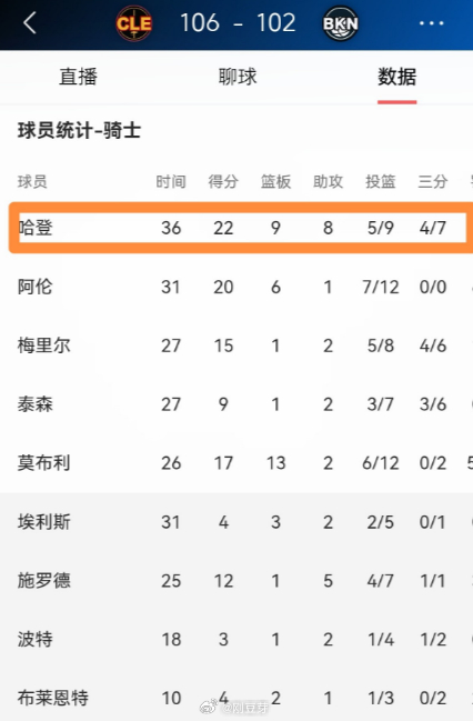 NBA 骑士主帅阿特金森忍不住怒赞爱将哈登！在今天骑士客场以106：102险胜篮