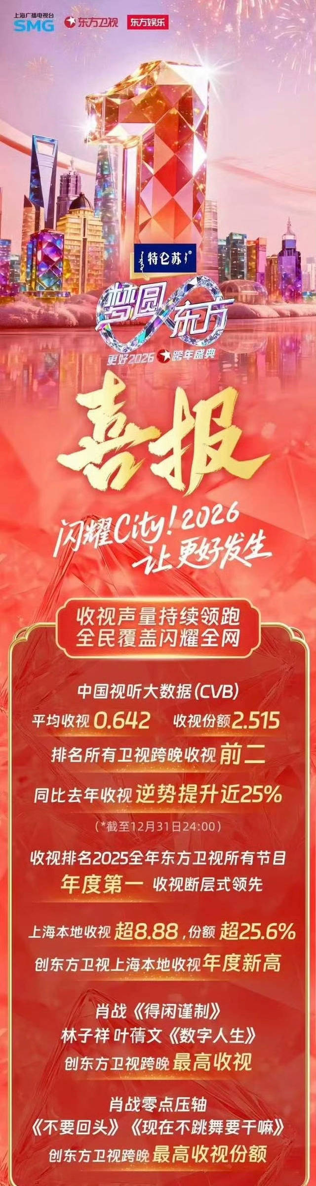 官方战报来了，肖战表演的节目创东方卫视跨年晚会最高收视