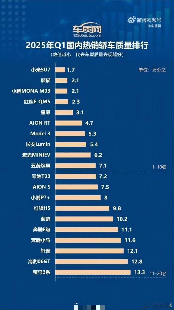 2025年Q1季度，小米SU7 车质网 1.7，排名第一！2025年Q4季度，小