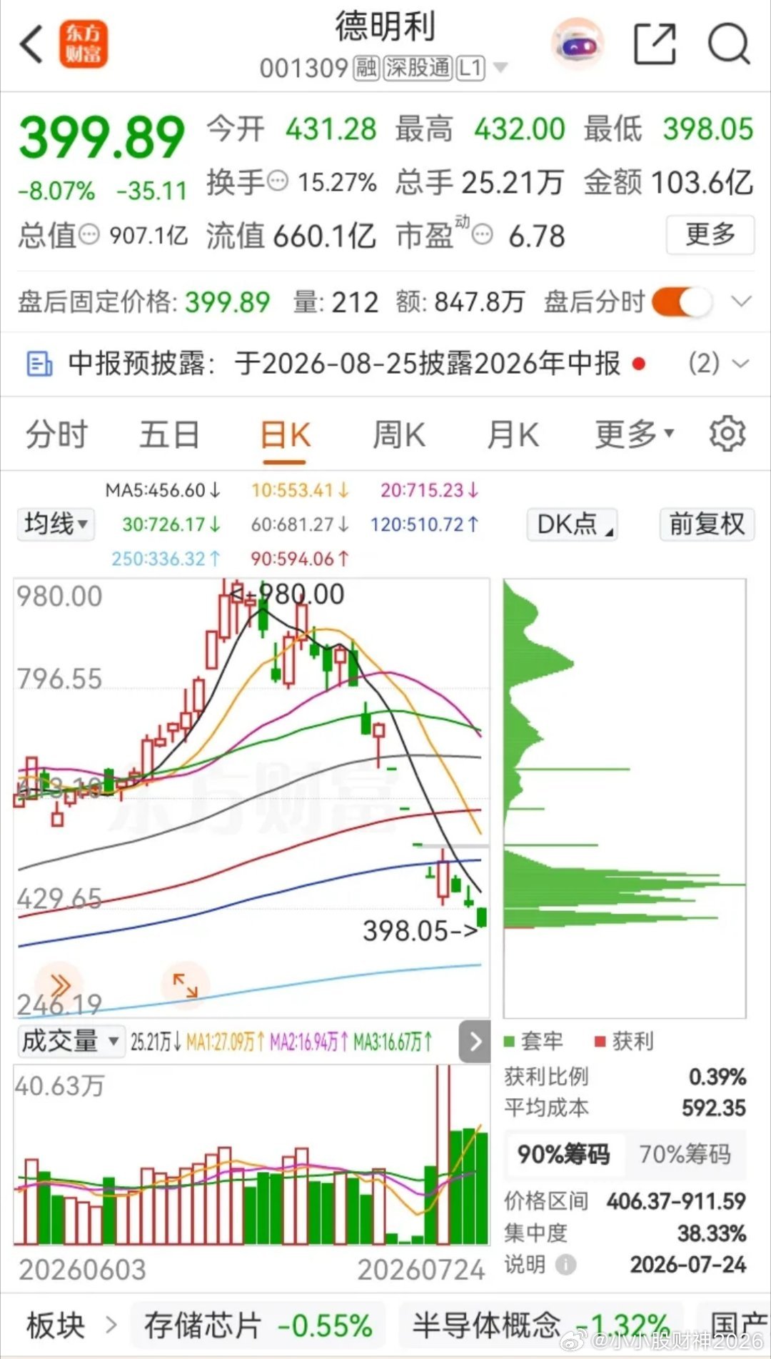 什么叫过山车？什么叫纸上富贵？德明利就是！德明利上市5年，股价从11元起步，26