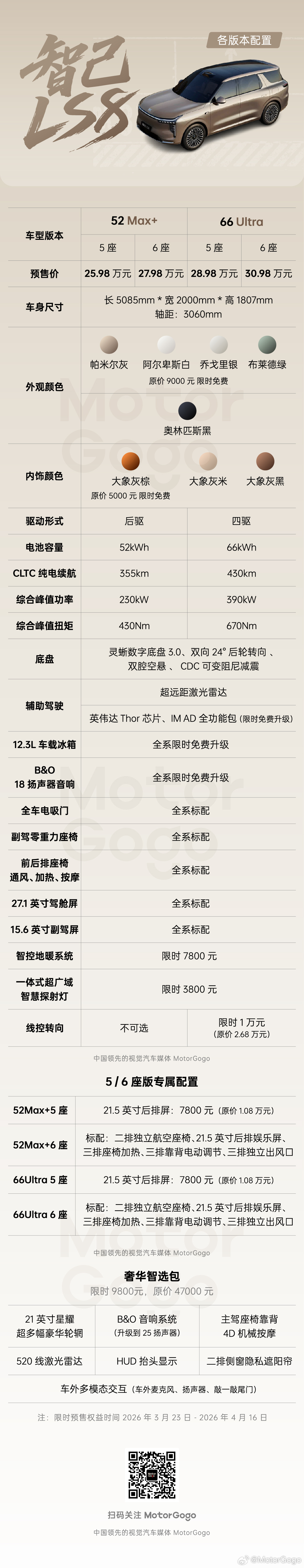 MotorGogo 一图看懂智己 LS8 的配置。今晚智己 LS8 的这个预售价