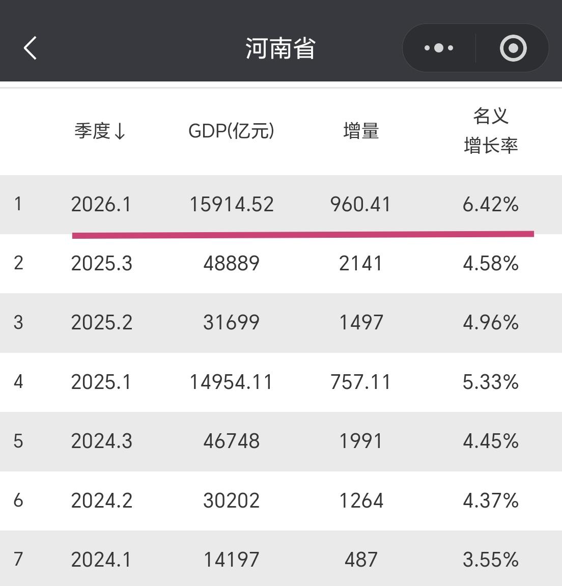 【2026年一季度，河南省GDP超过1.59万亿元，增量接近1000亿元】

我