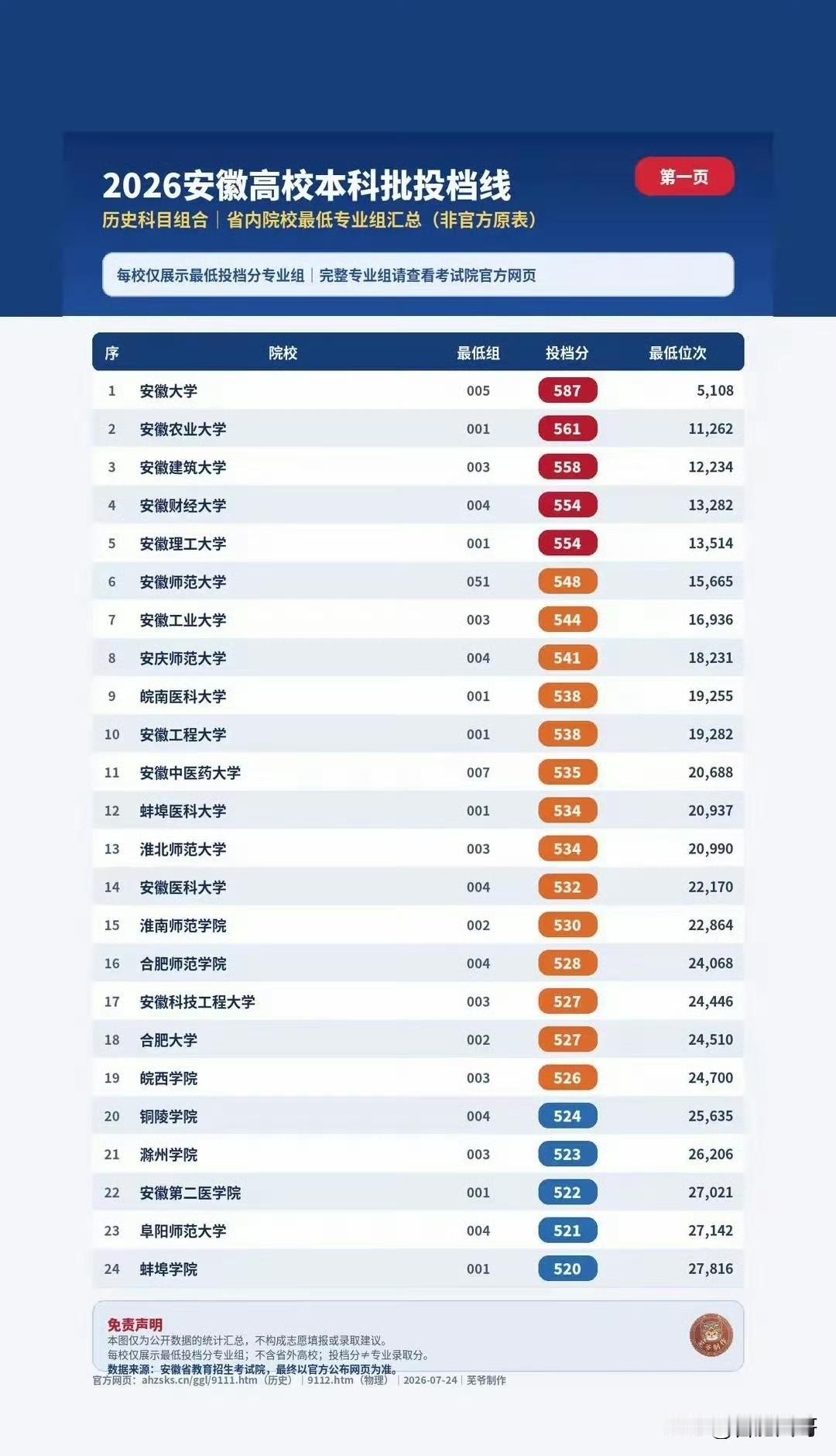 安徽省内高校文科普通本科批最低分数线！  ​​​