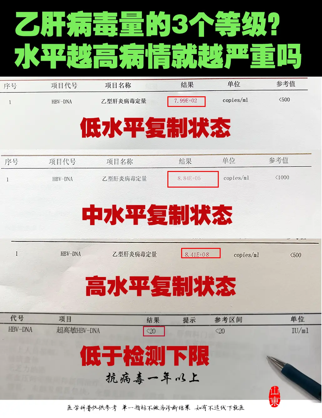 乙肝病毒量的3个等级，水平越高病情就越严重吗？  乙肝病毒量能反映病情...