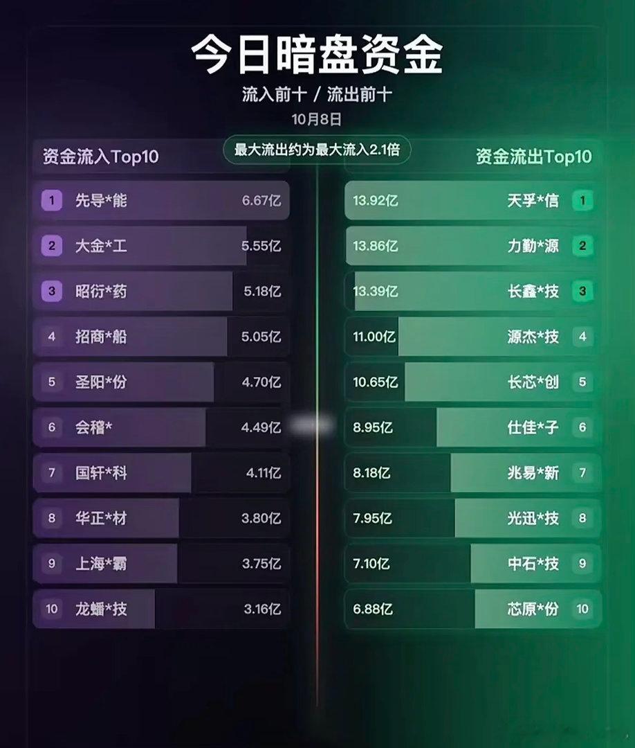 10月8日的盘面反差感真的拉满了。上午11点的时候沪指震荡下探，创业板指直接跌超