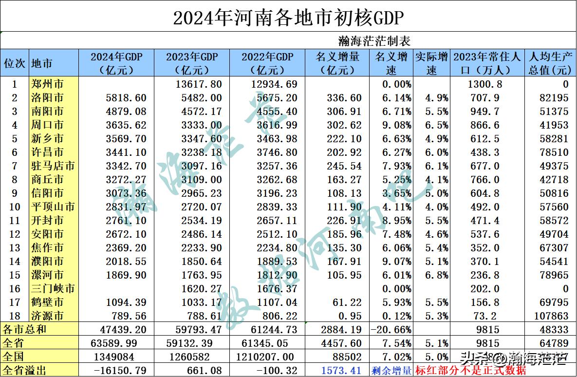 2024年驻马店市生产总值已出，这样河南省就有16个地市出炉了生产总值，驻马店2