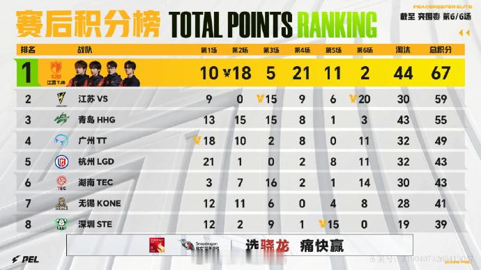【2026 PEL 夏季赛】Week2 Day1 第六场 PEL第二周突围赛20