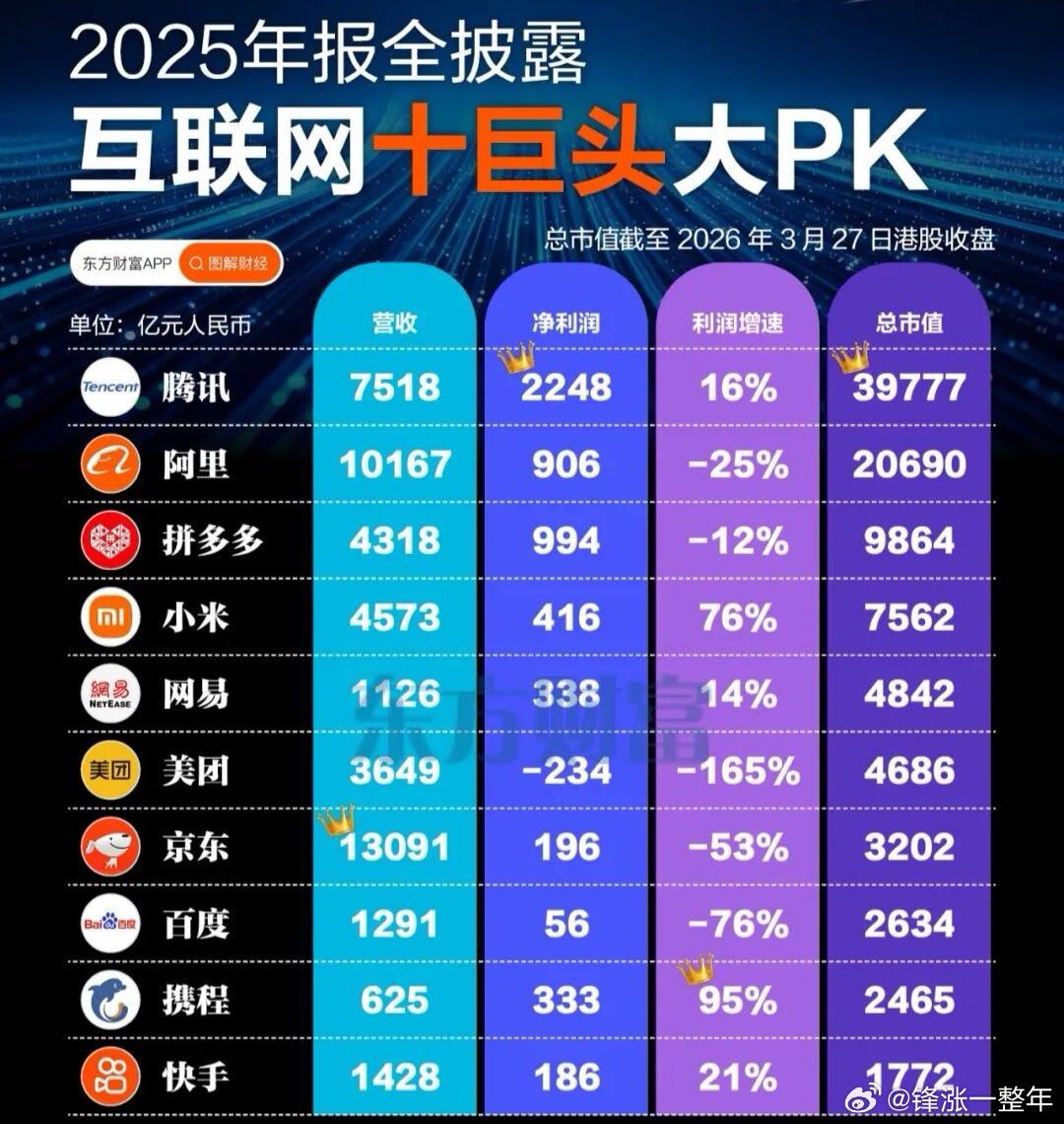 A股 互联网十巨头业绩大PK 