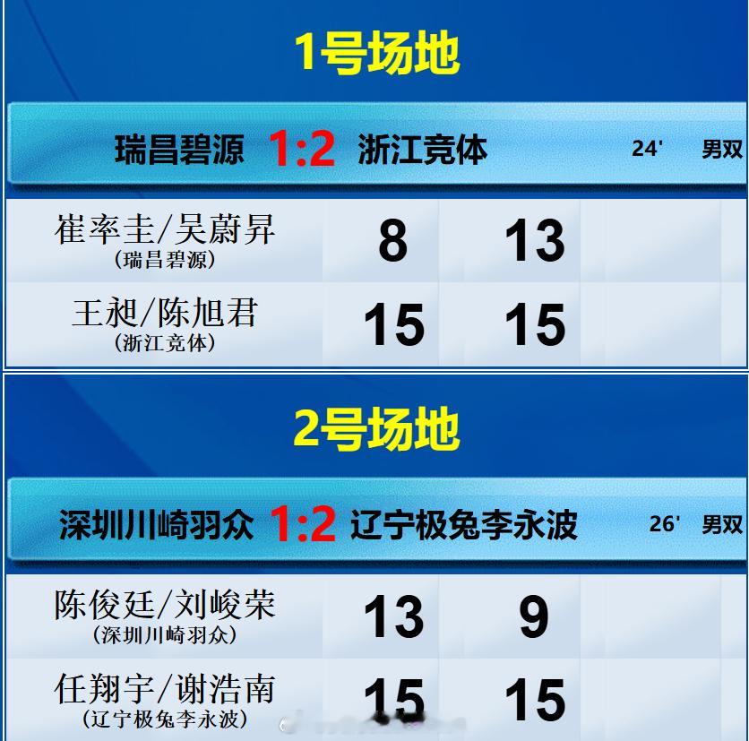 羽超联赛浙江和辽宁均以2:1暂时领先 