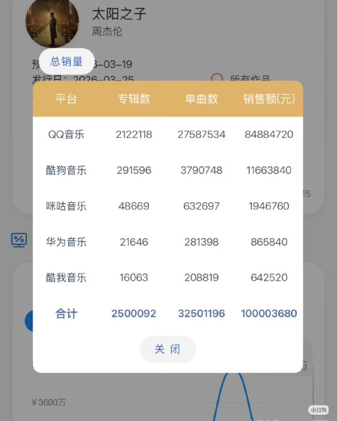 周杰伦新专辑太阳之子全平台销量正式破亿