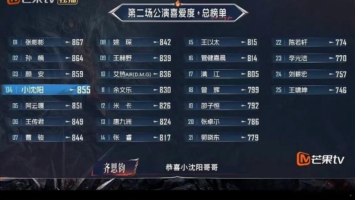 披荆斩棘二公个人喜爱度排名 《披荆斩棘2026》第二场公演个人喜爱度排名已正式公
