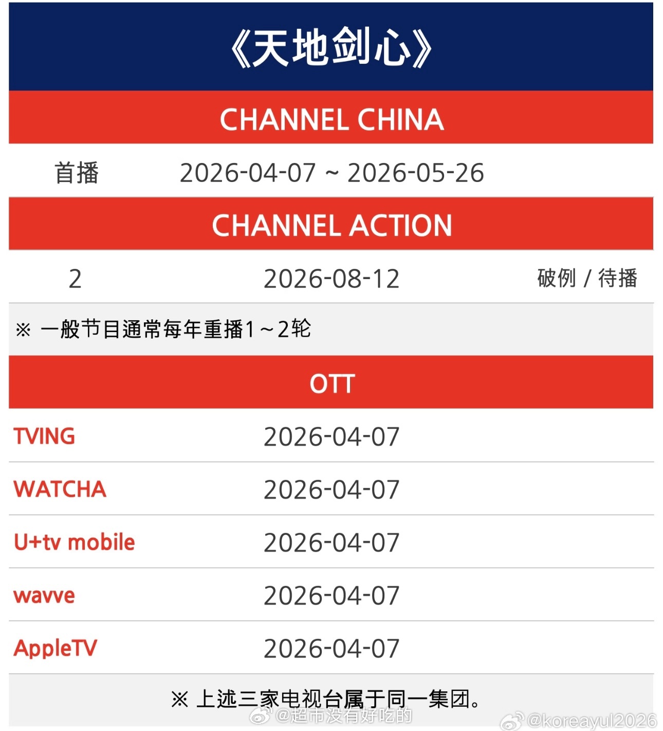 成毅天地剑心8.12起韩国重播时隔数月快速二轮播出，打破韩国电视台重播惯例🔥印