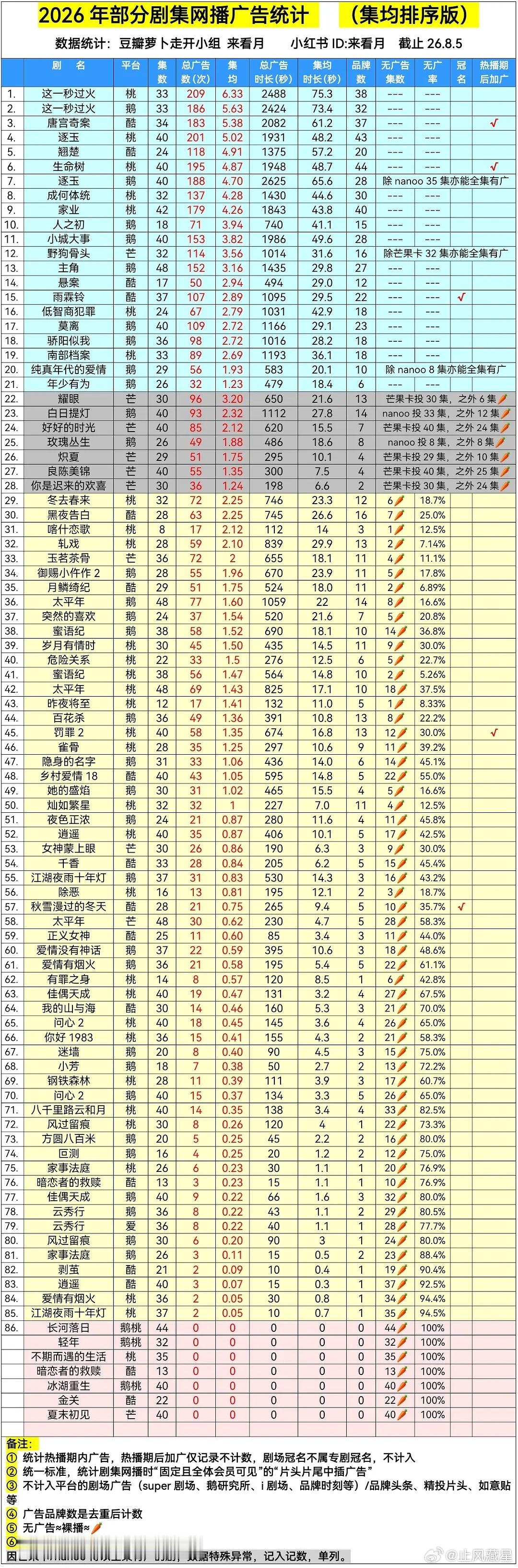 平台剧集广告多维度统计(截止到8.6)这一秒过火鹅桃双平台第一，野狗骨头成为🥭