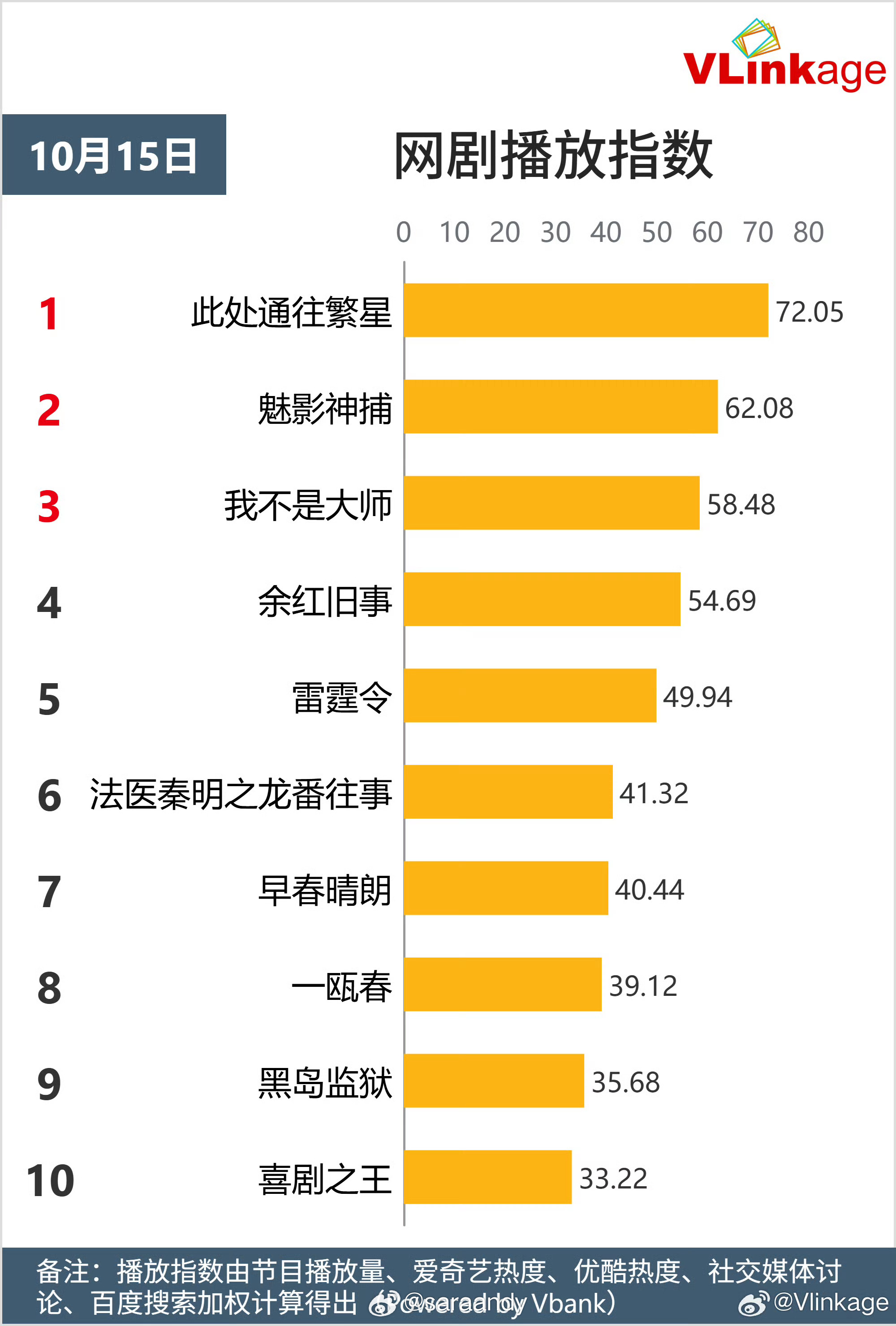 此处通往繁星 ◆  数据记录◆  VLinkage◆  网剧播放指数◆  10-