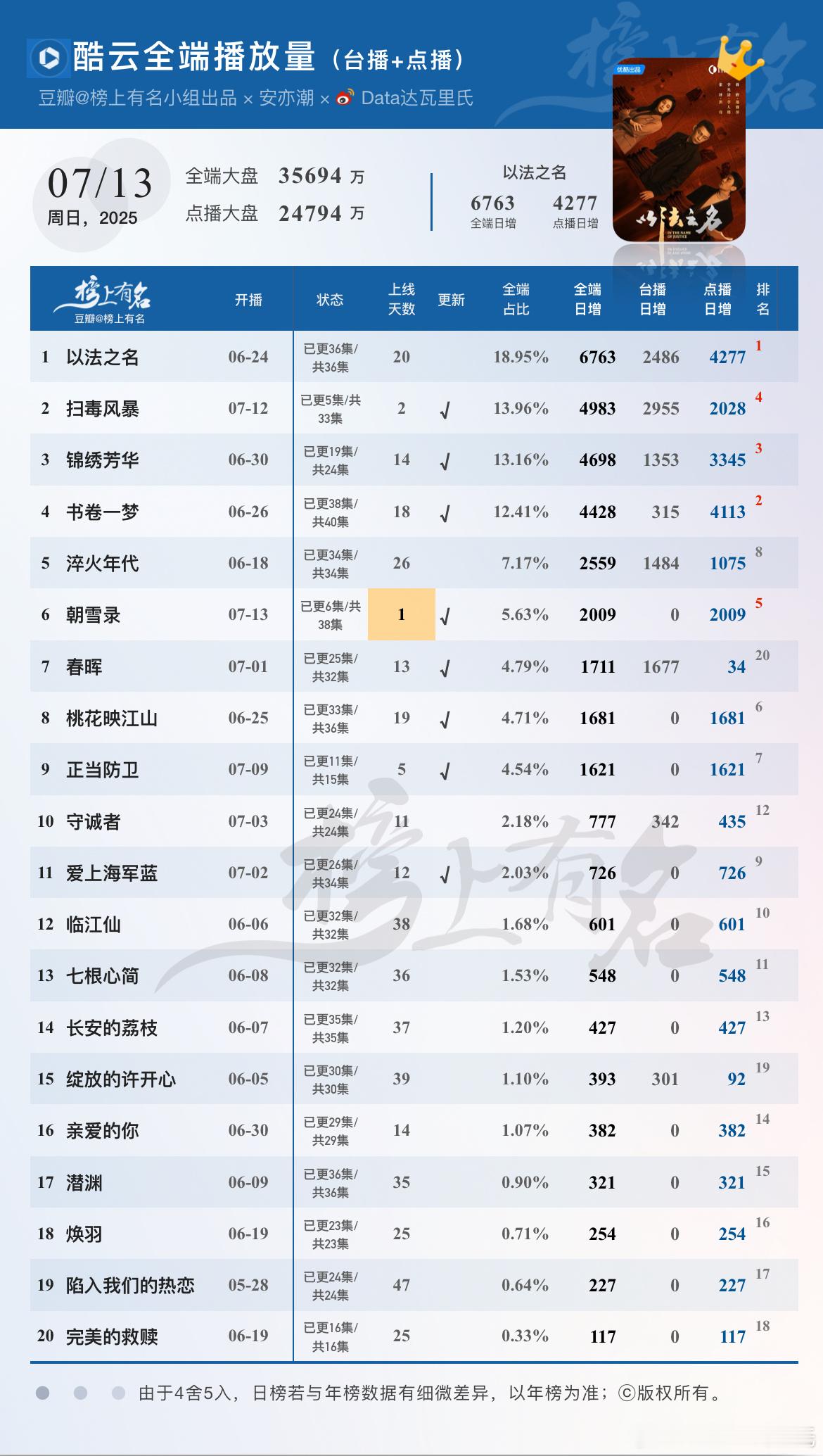 7.13酷云播放量🌴豆瓣榜上有名小组出品朝雪录 首播2009万，双万均破200