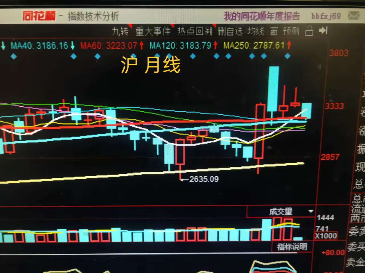 沪指下周猜想(250106~0110)本周沪指除周一外，连续三天大跌，本周的走势