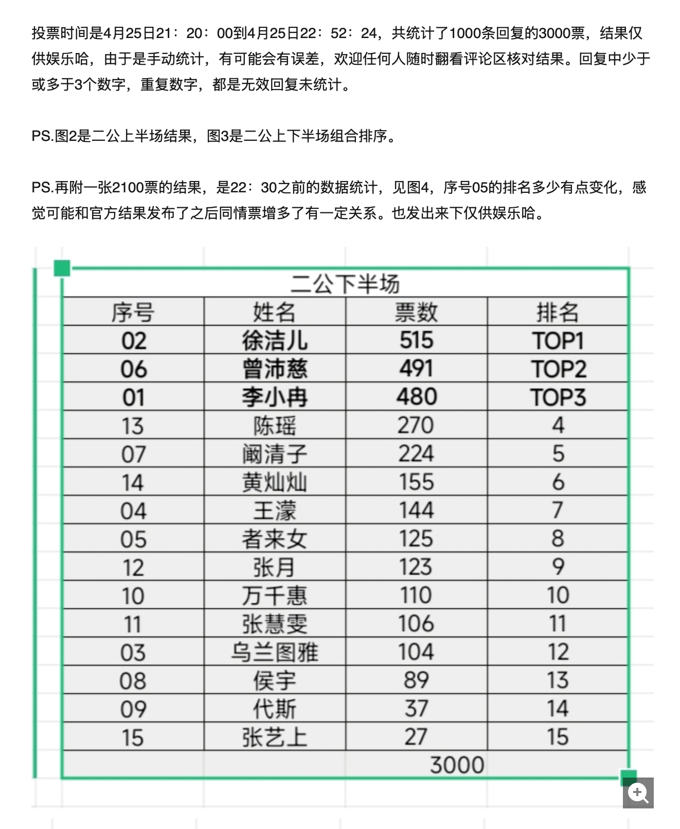 徐洁儿真的太强了乘风破浪豆瓣专组的两个组内个人喜爱度投票，既然大家都拥有长眼睛的