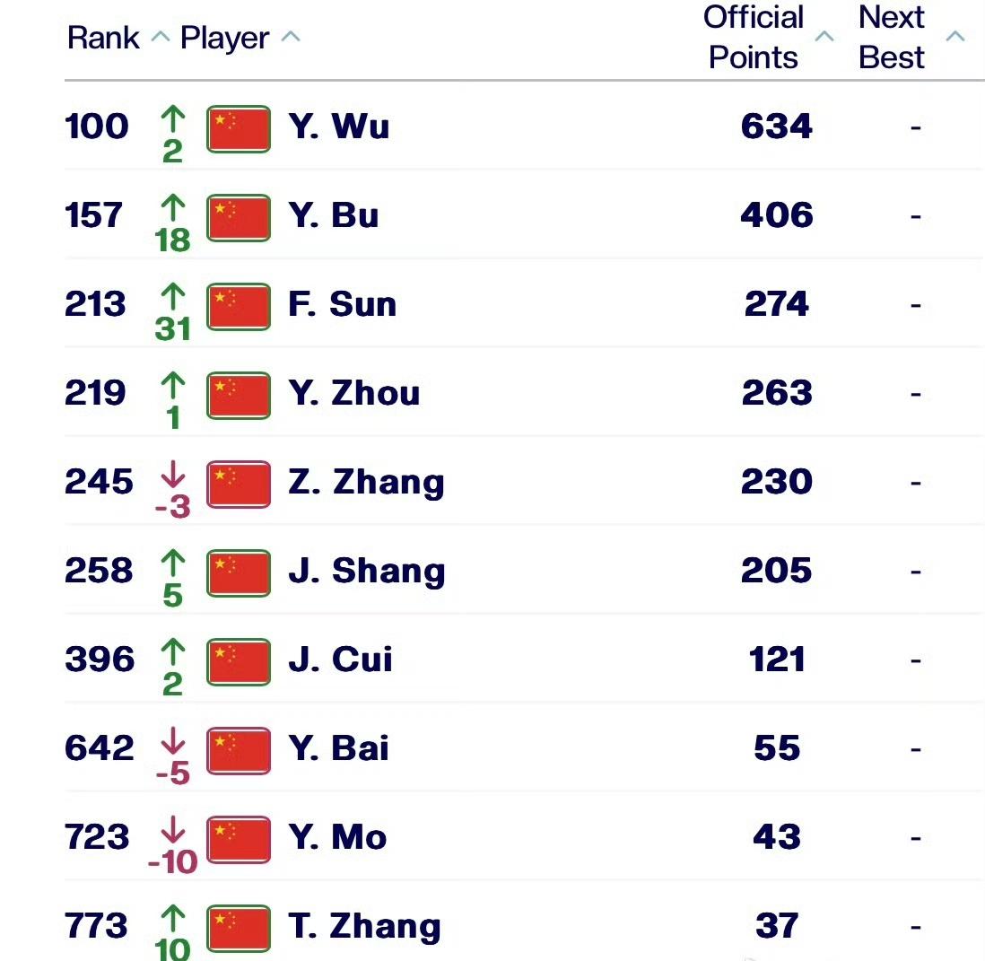 ATP1000马德里大师赛男单资格赛首轮，吴易昺6-1/7-5达尔尼[WC]。
