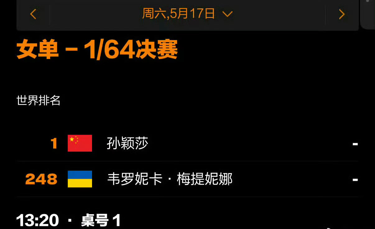 孙颖莎世乒赛首轮对手确定 多哈世界锦标赛女单第一轮补位 5月17日  北京时间1