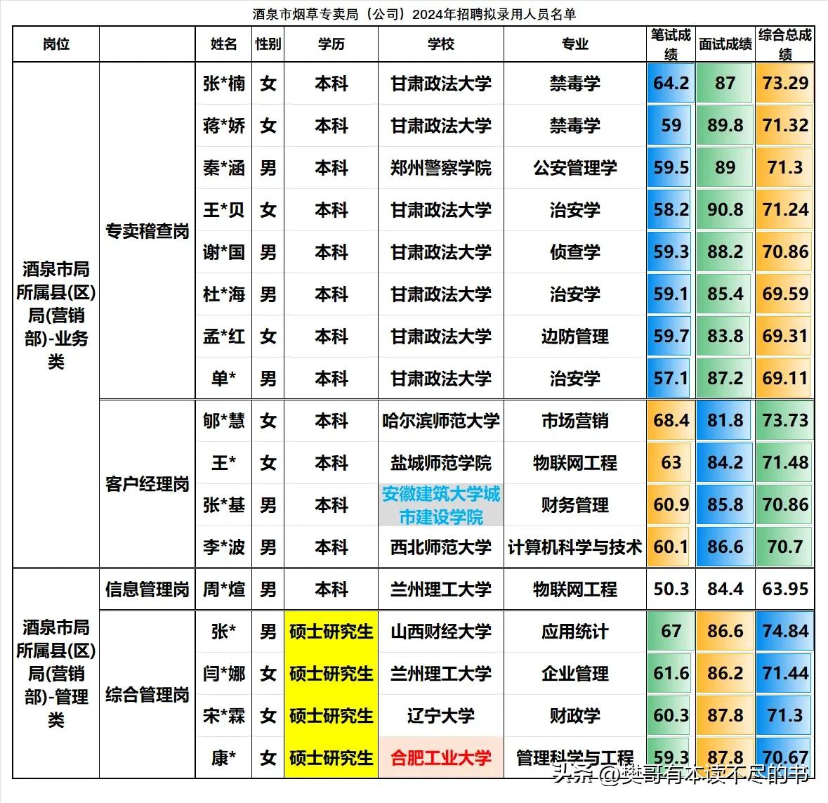 酒泉市烟草专卖局（公司）2024年招聘录用人员再次成了甘肃政法大学的专场了，总计