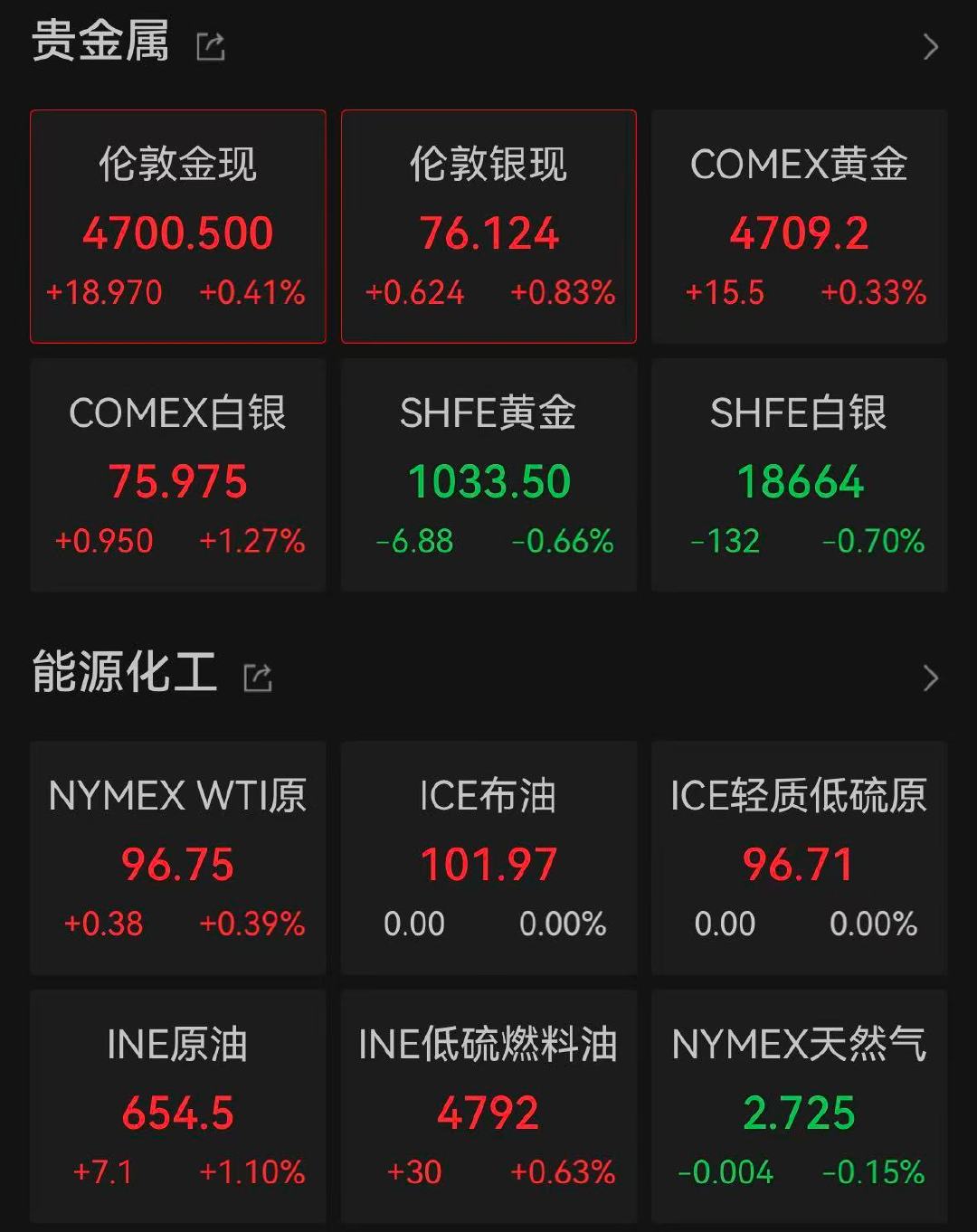 【金银油全拉升】4月28日亚洲开盘，国际金银直线拉升，原油小幅上涨。截至发稿，现