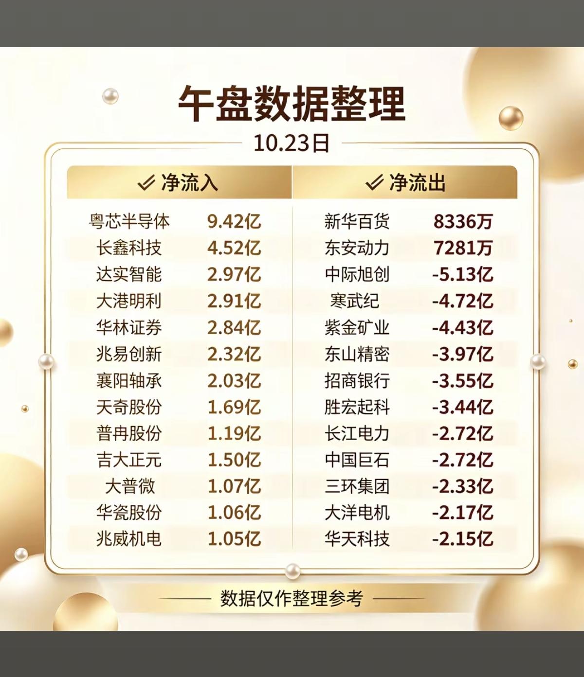 10.23周五  主力大资金+净流入抢筹榜！

1.白酒消费
2.保险，大金融