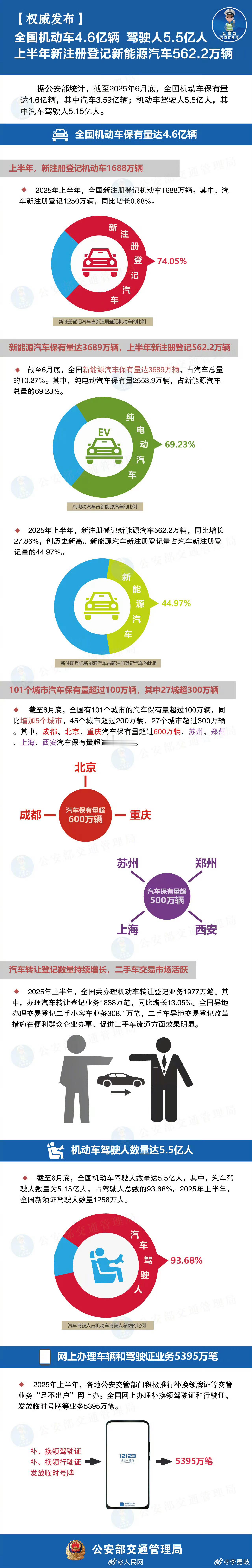 2025年上半年全国机动车达4.6亿辆，新注册新能源车同比增长27.86%！日前