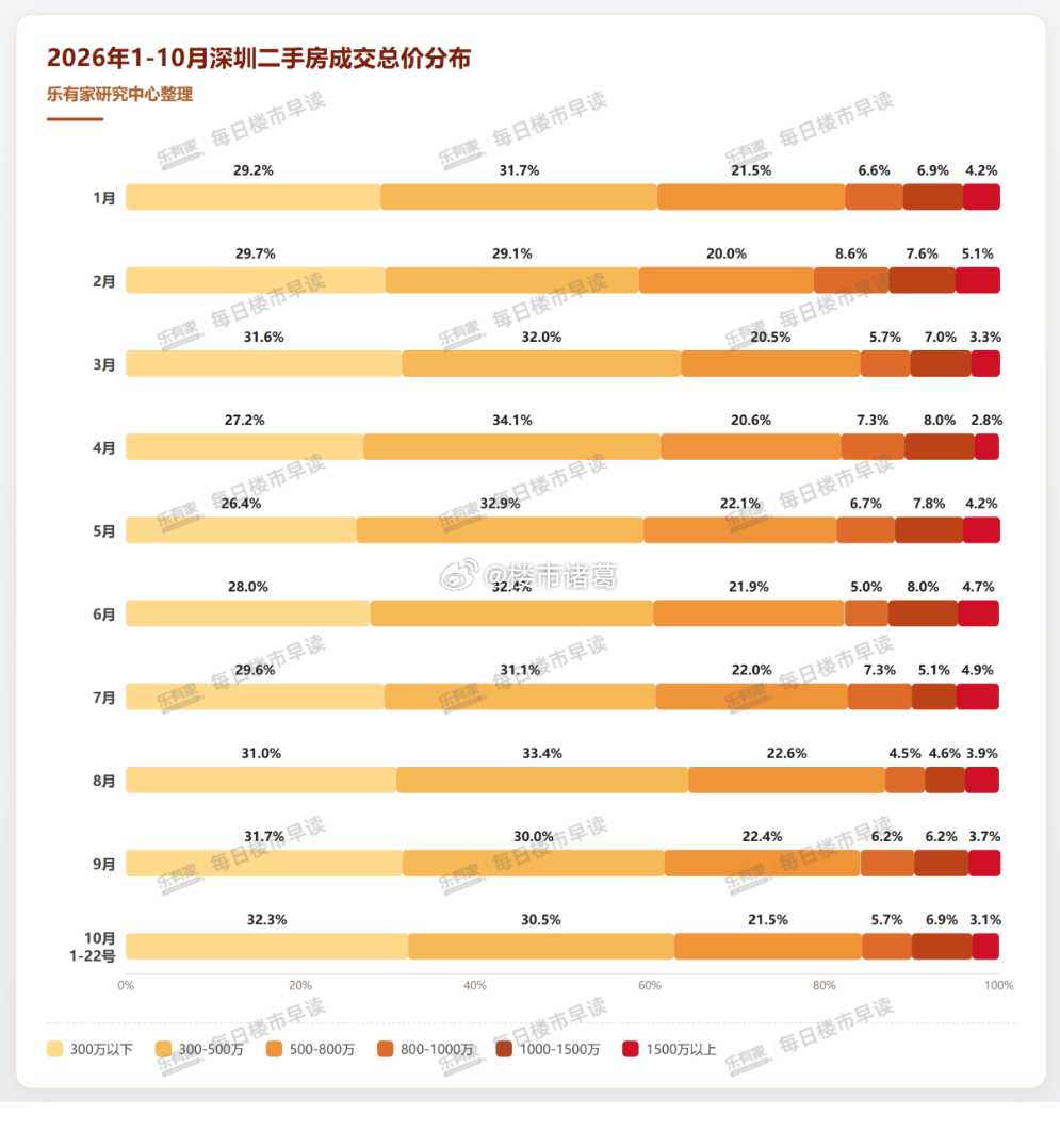 根据乐有家数据，10月以来，深圳总价300万以内房源成交占比提升至32.3%，创