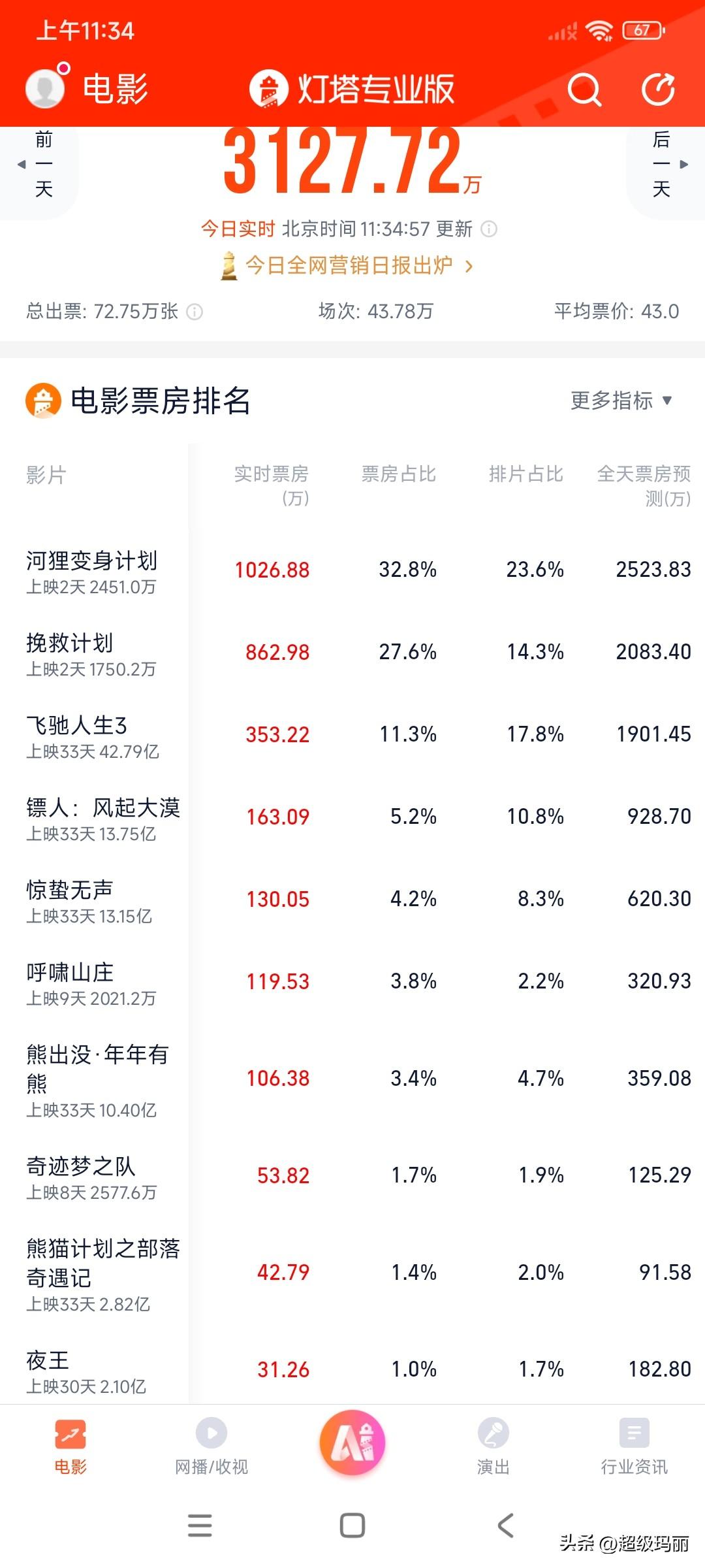 春节档电影在涨呢[奸笑]今年这些电影里，呼啸山庄🉑评最难看，没有之一