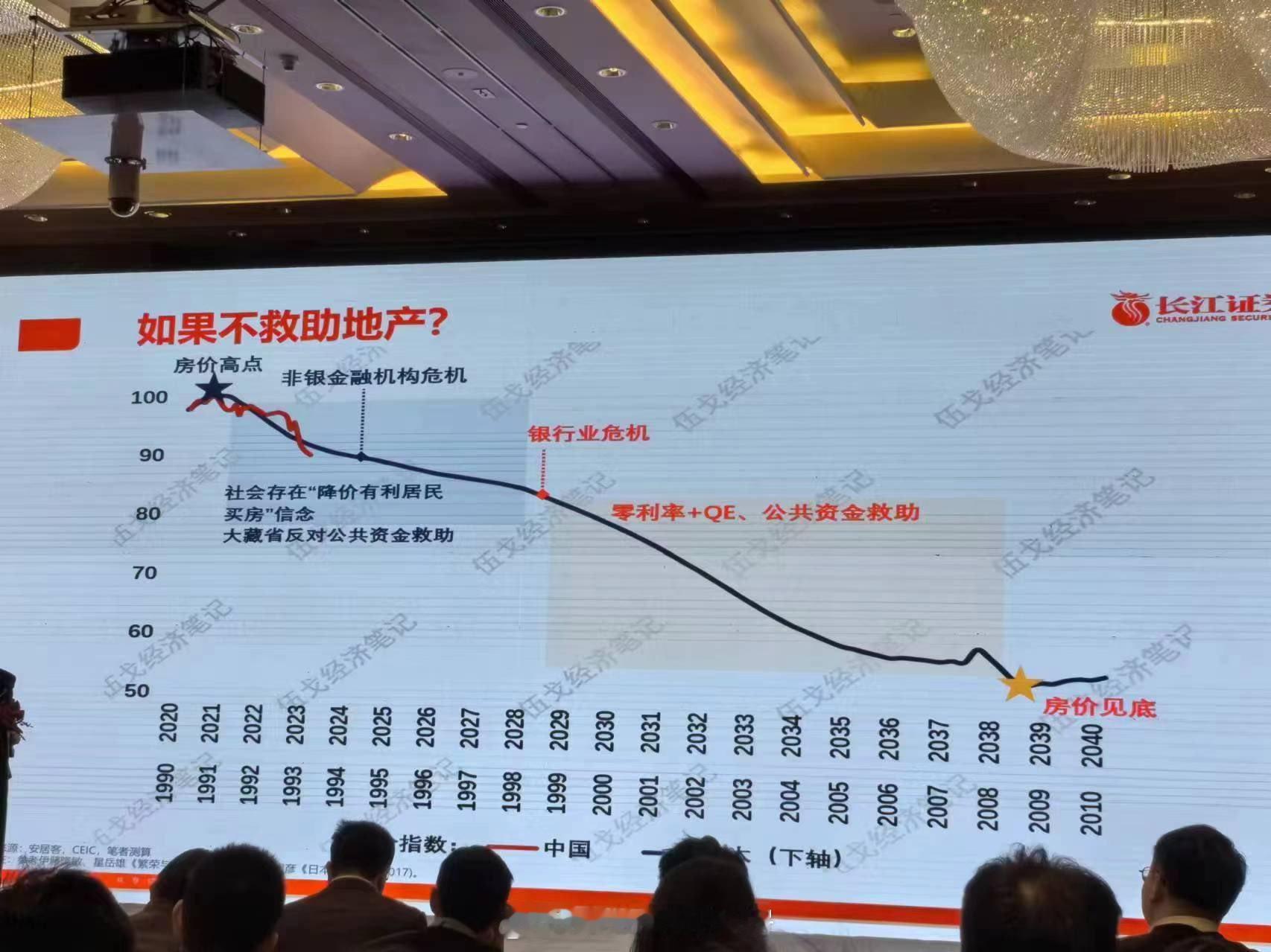 长江证券首席经济学家研判国内房地产走势：不救房地产的话，2039年触底[doge