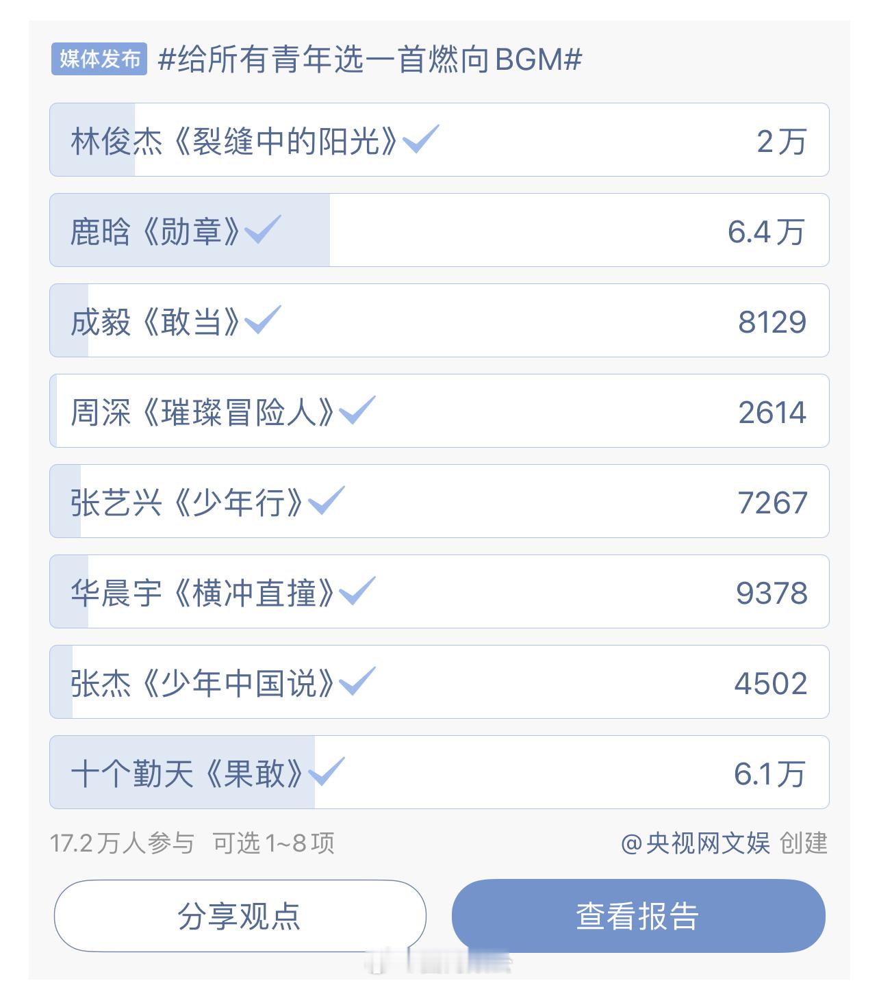 超 17 万人投票的青年燃向BGM 投票[吃惊]1.鹿晗《勋章》  2.十个勤天