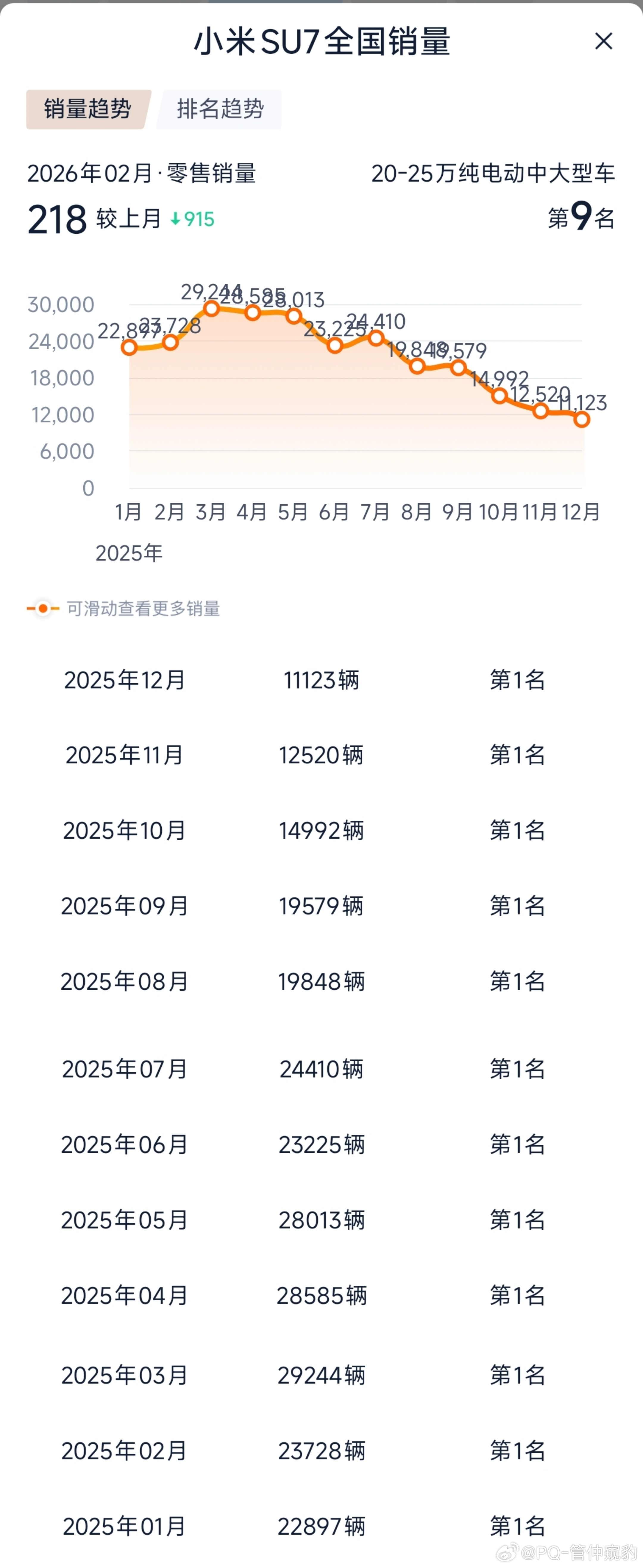 放在一起才看出来小米SU7有多厉害25年总销量24.6w，平均每个月超过2wPS