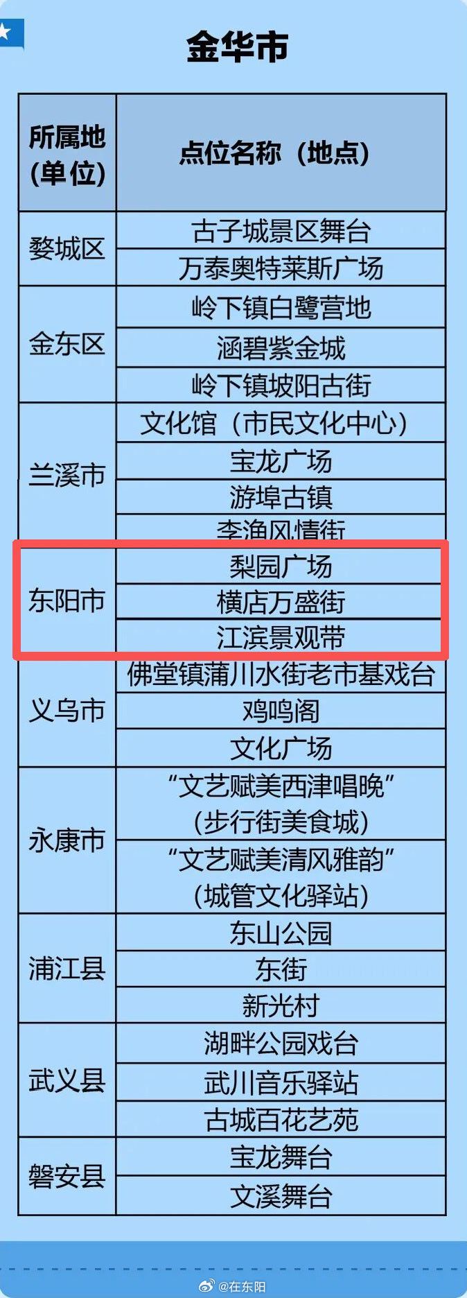 东阳身边事  近日，浙江省文化广电和旅游厅公布了浙江省“文艺赋美”街头演艺精品点