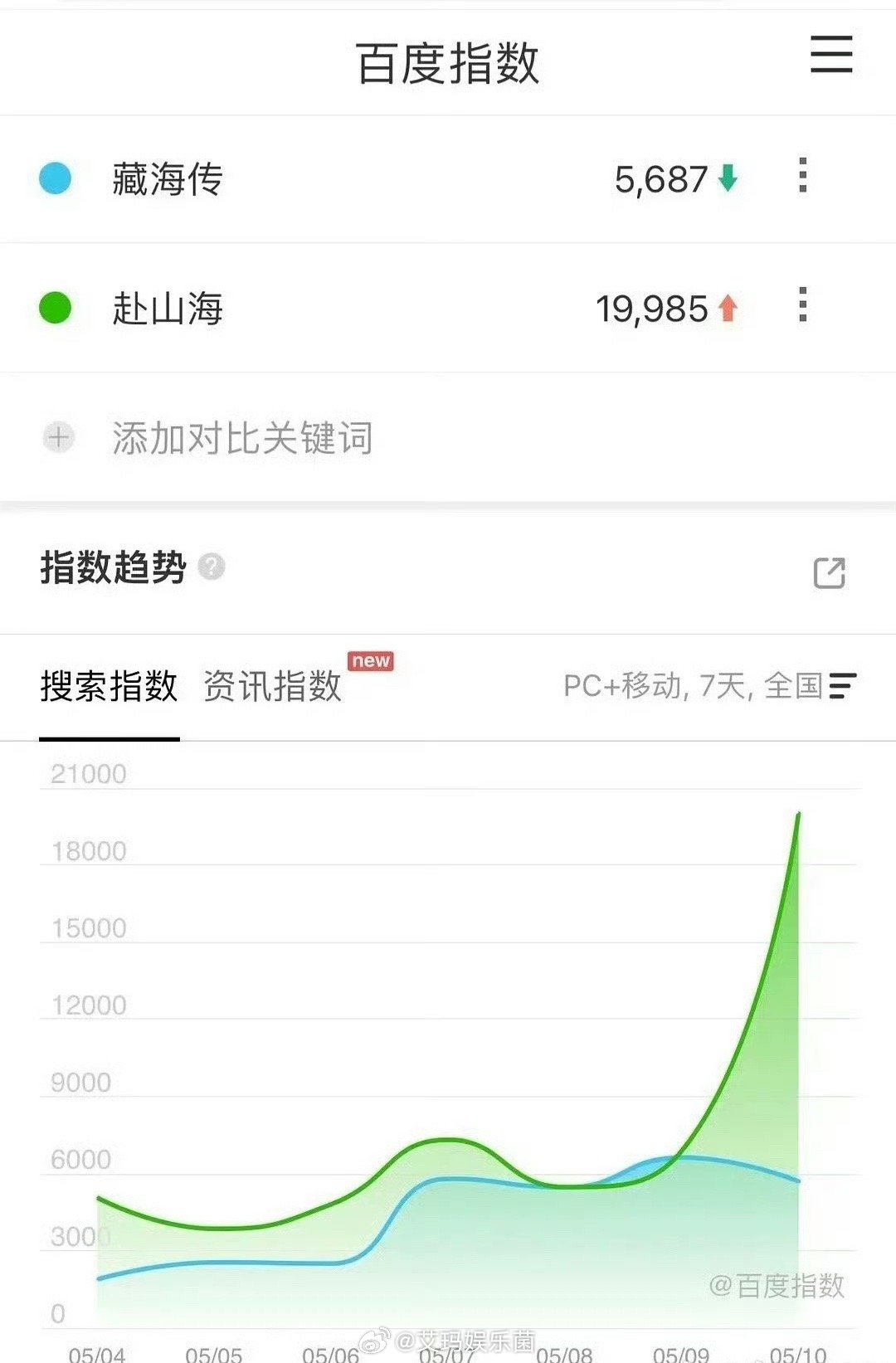 肖战藏海传、成毅赴山海昨日百指，大家更看好哪部剧 ​​​