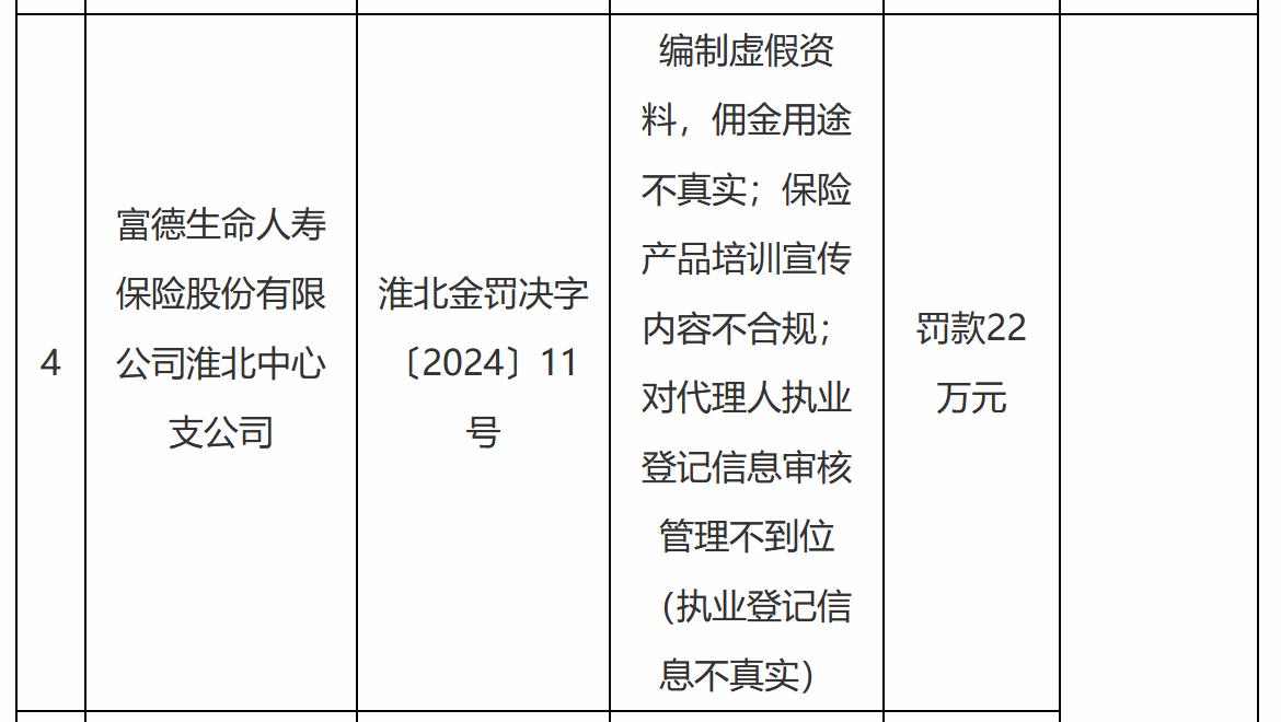 【富德生命人寿保险淮北中心支公司被罚22万元】近日，富德生命人寿保险股份有限公司