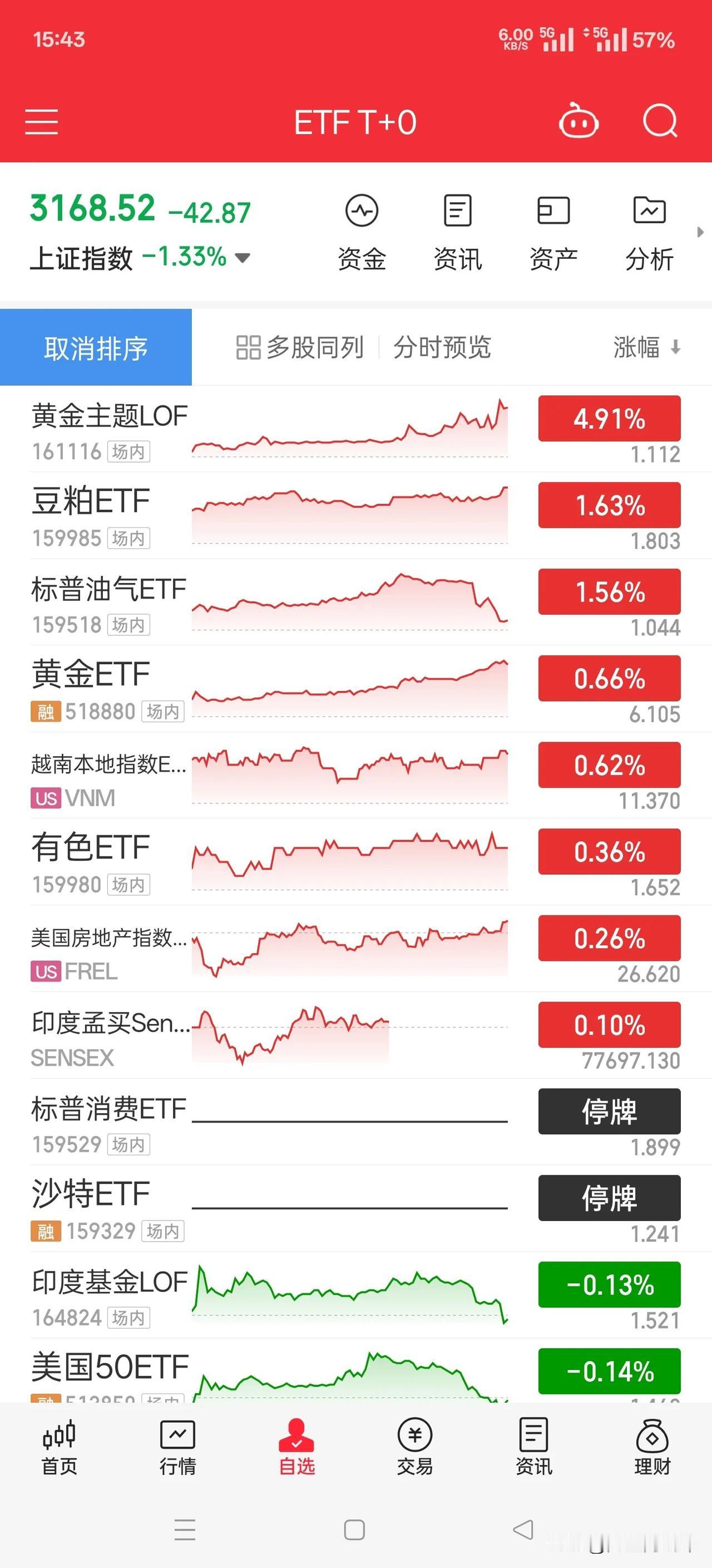 最近T+0的基金都开始高涨，高跌
搞不懂，沉寂一年的沙特，这几天突然就涨
今天大