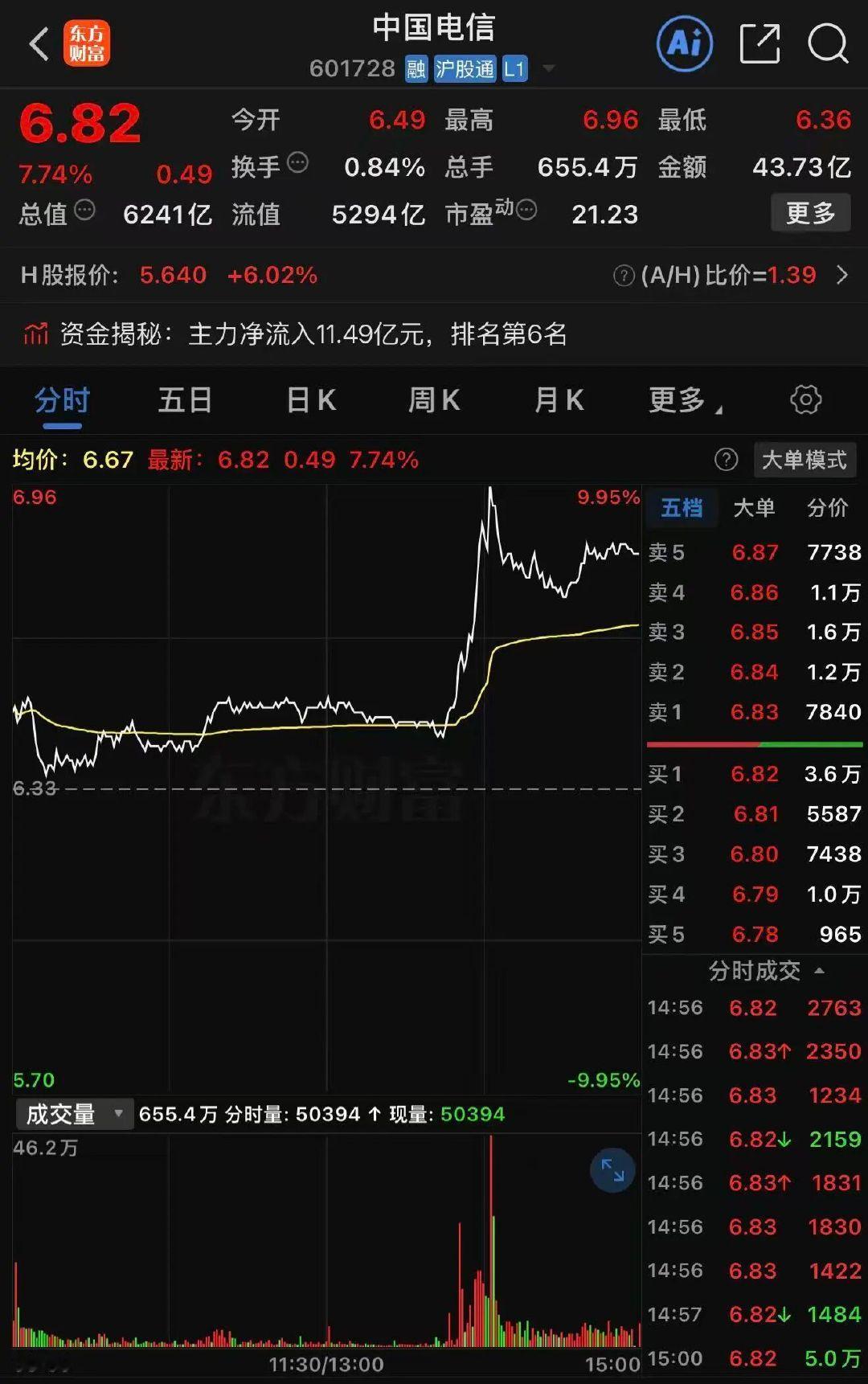 【三大运营商股价集体飙涨】三大运营商股价飙涨原因 5月18日午后，A股三大运营商