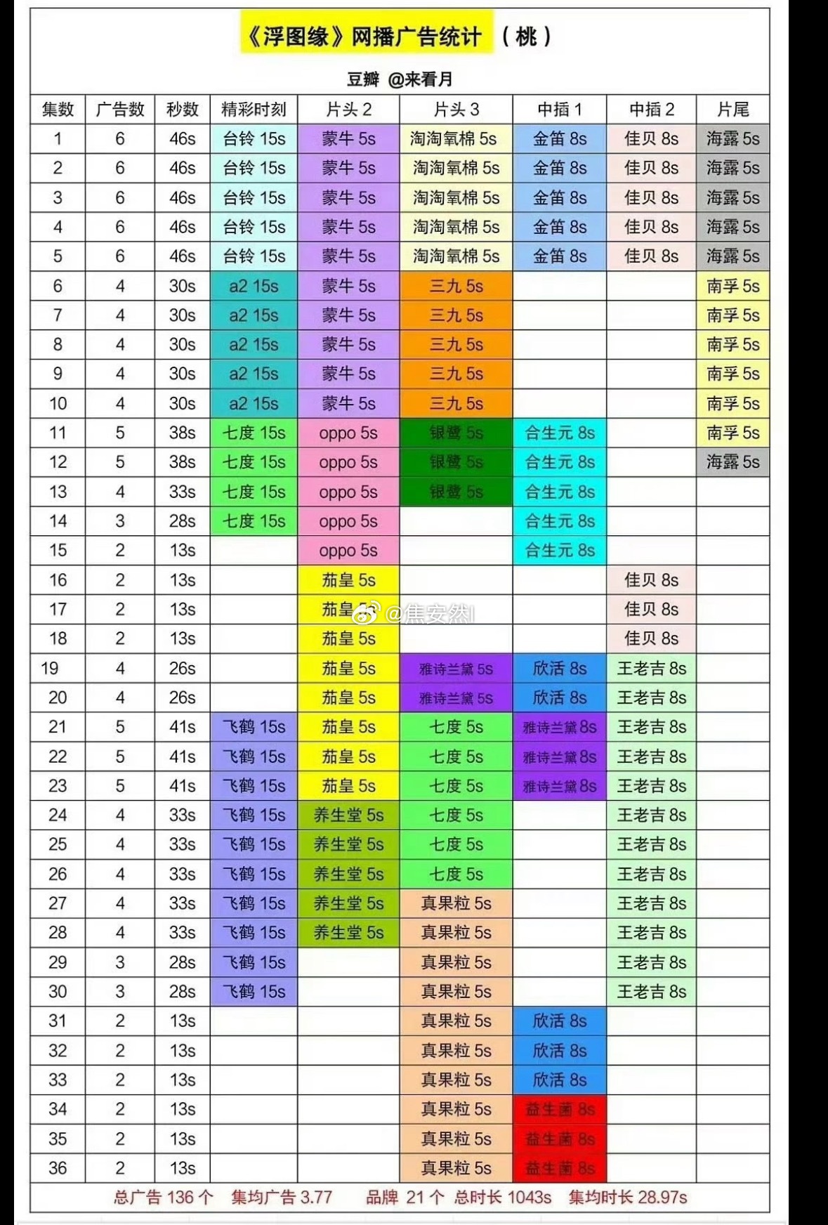 光看这几张图就会有一个很清晰的认知了王鹤棣观众盘