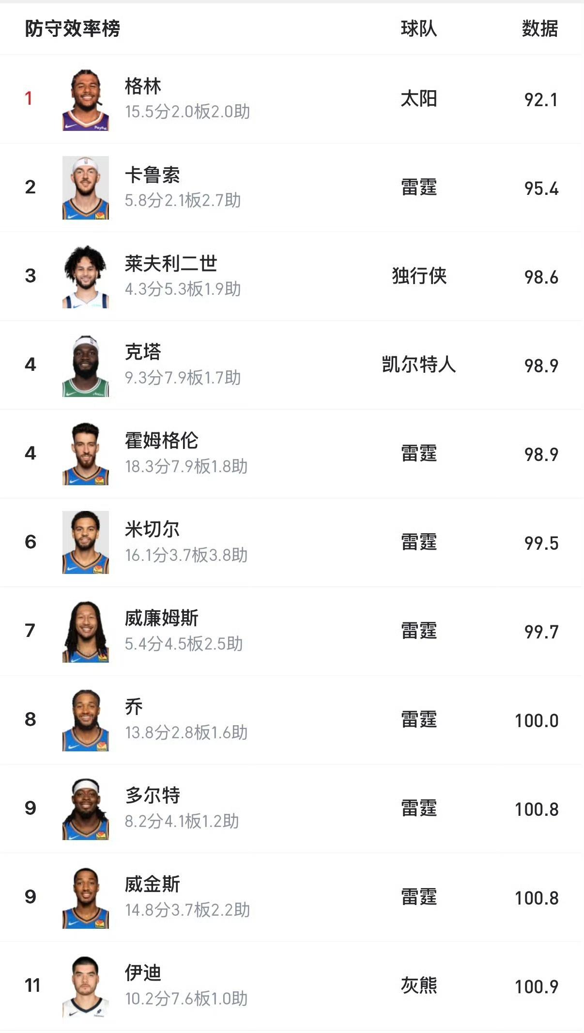 雷霆，今年还是总冠军🏆！
防守效率榜前十名有七个人是雷霆的[允悲] ​

NB