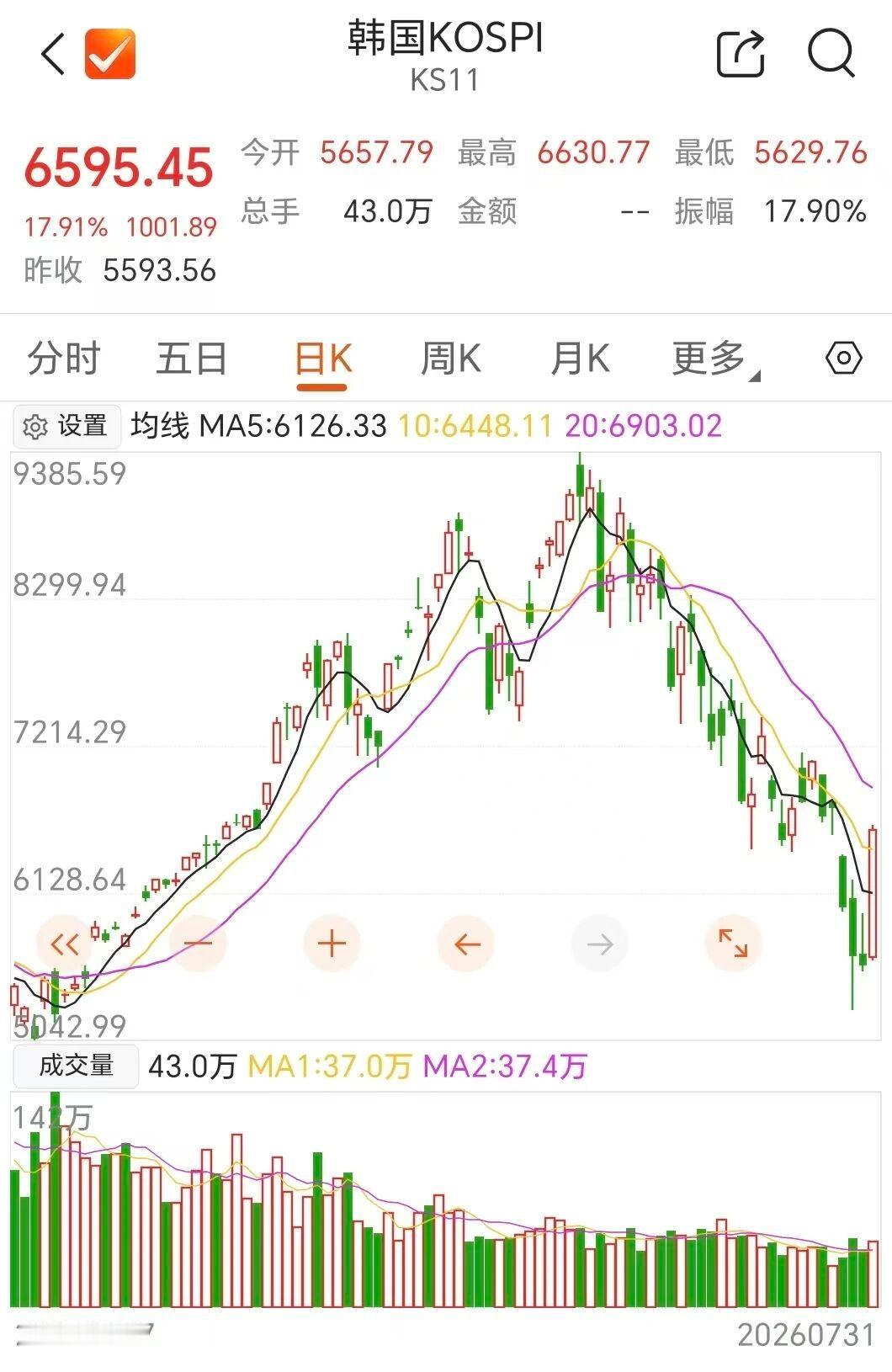 【存储芯片利好来了】韩国7月出口继续保持强劲增长，进一步表明人工智能相关需求仍在