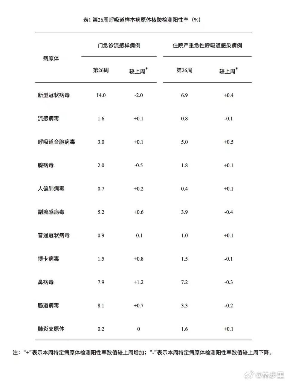 周报数据。6月23日～6月29日，第26周：⭐️新冠阳性率14%。⭐️南方北方新
