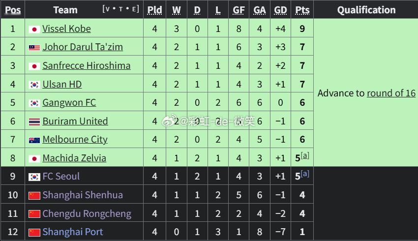 亚冠精英联赛赛程过半，随着上海申花1-3客场不敌柔佛，中超三支球队位列倒数三名，