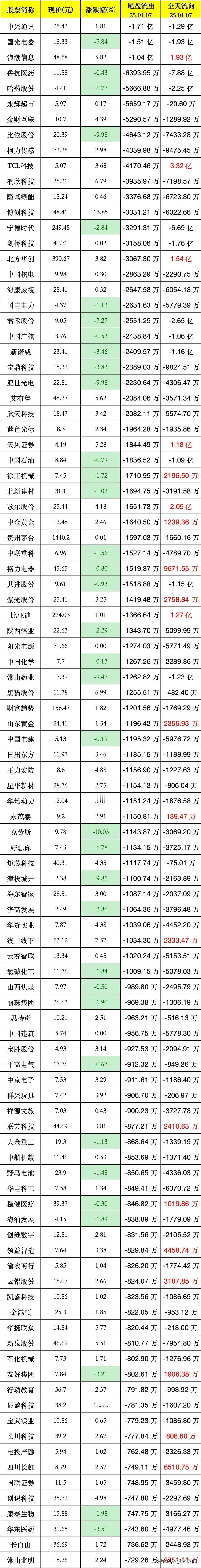 尾盘资金出逃！今日尾盘主力最大流出前100股这是一份股市尾盘主力最大流出的100