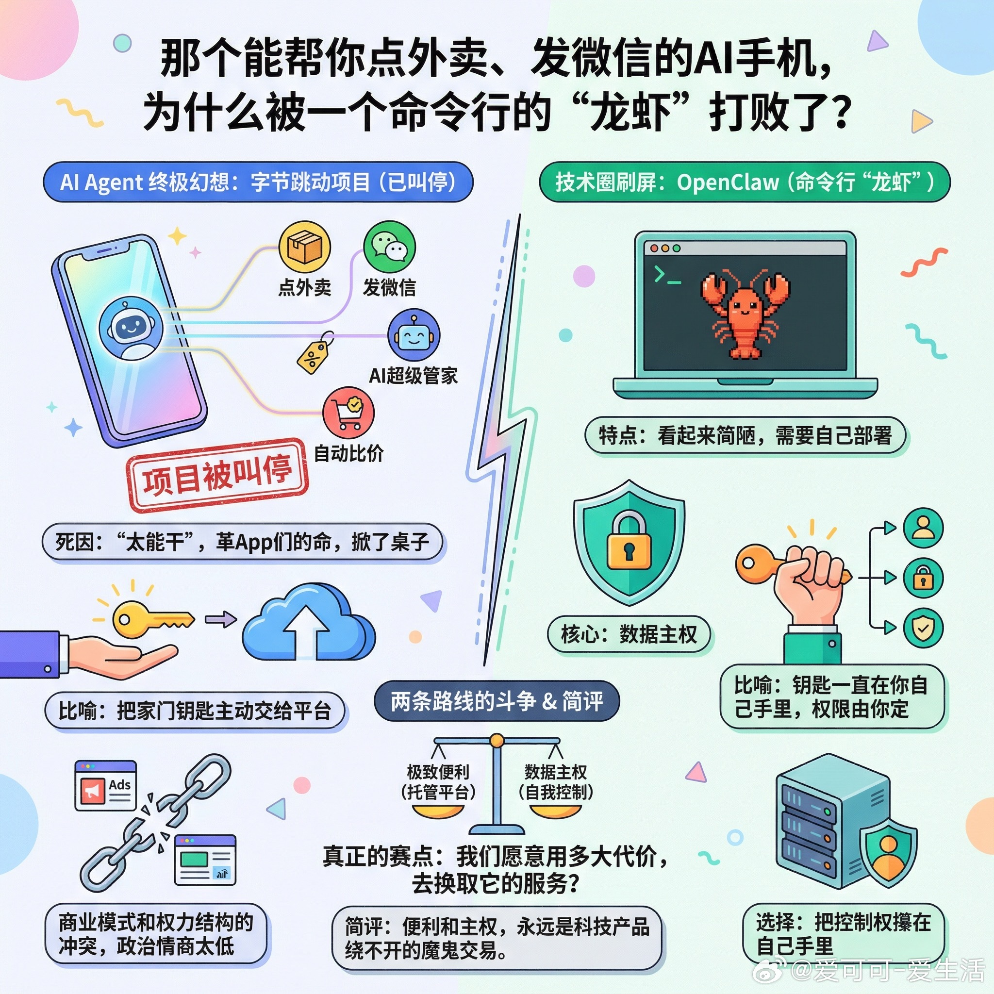 【那个能帮你点外卖、发微信的AI手机，为什么被一个命令行的“龙虾”打败了？】快速