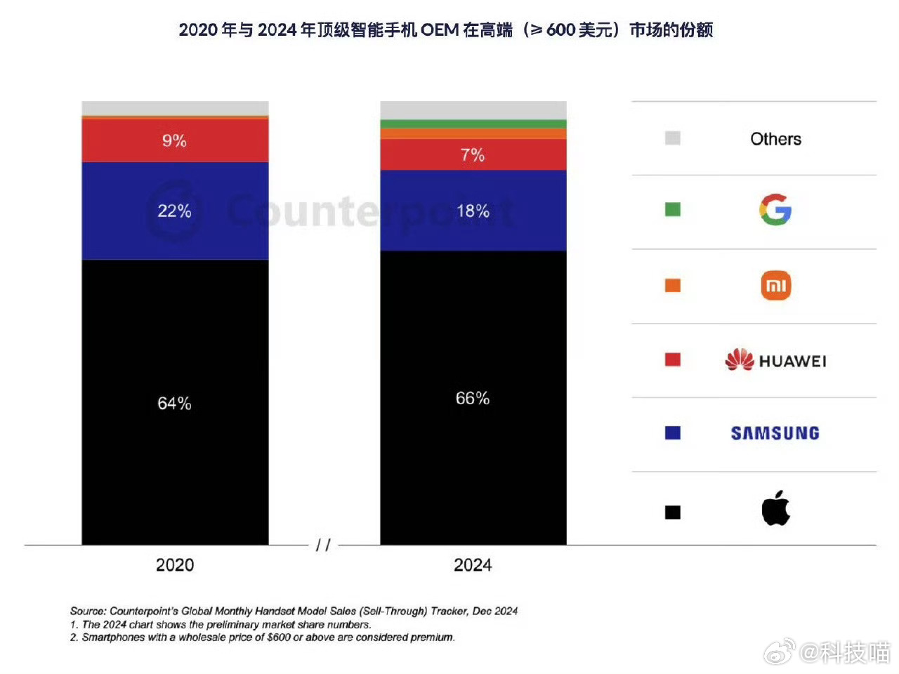 2024 年全球高端智能手机(批发平均售价 ≥ 600 美元) 份额，iPhon