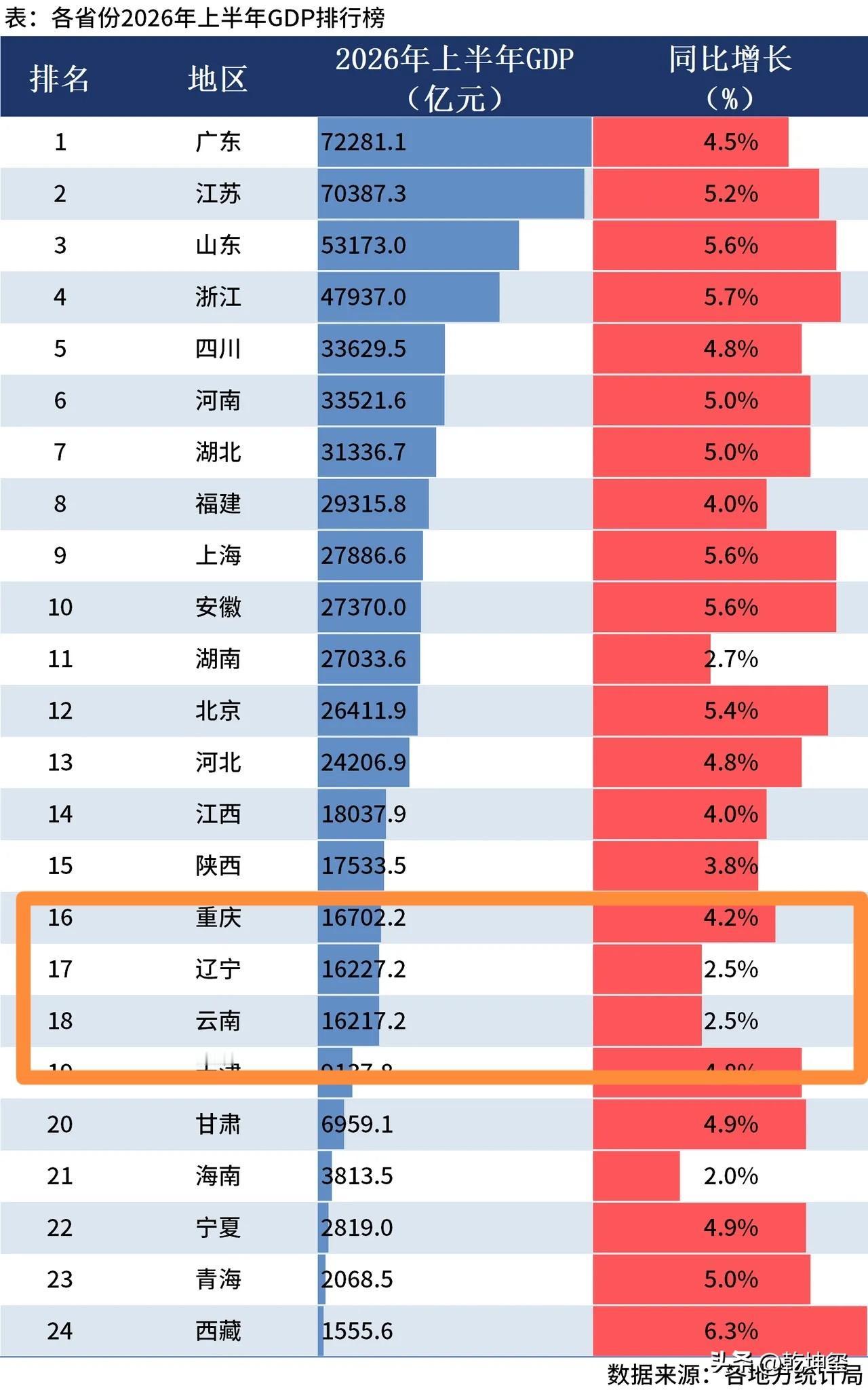 一个在南方一个在北方，人口相差500万的两个省，竟然成了难兄难弟了？
    辽